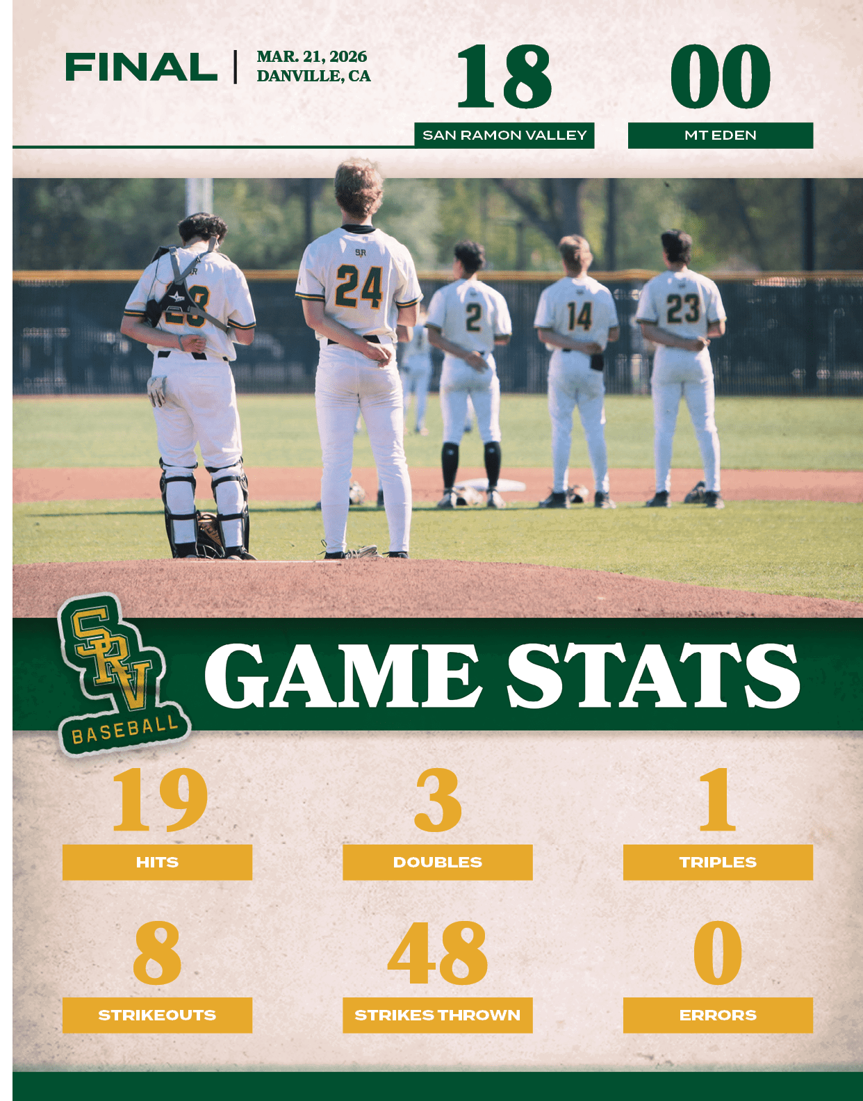 0,errors,48,strikes thrown,8,strikeouts,1,triples,3,doubles,19,hits,00,18,MAR. 21, 2026 DANVILLE, CA,FINAL,mt ede