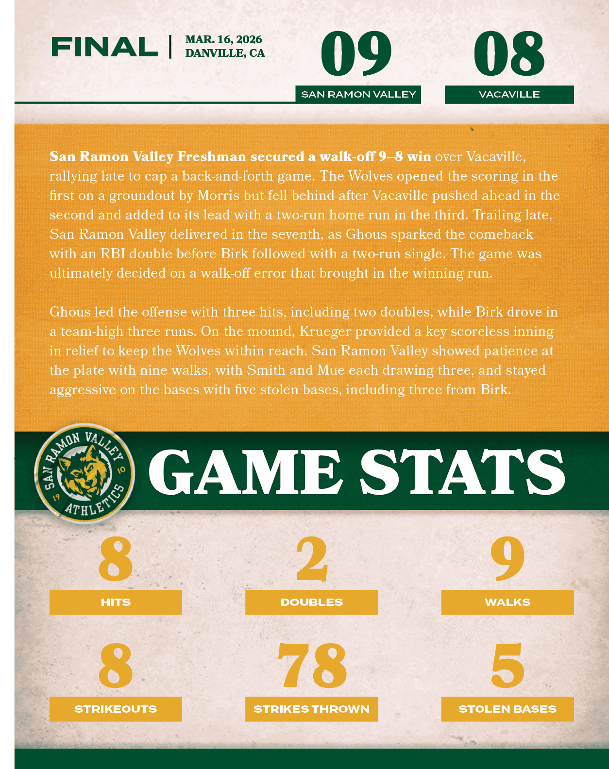 San Ramon Valley Freshman secured a walk off 9–8 win over Vacaville, rallying late to cap a back and forth game. The ...