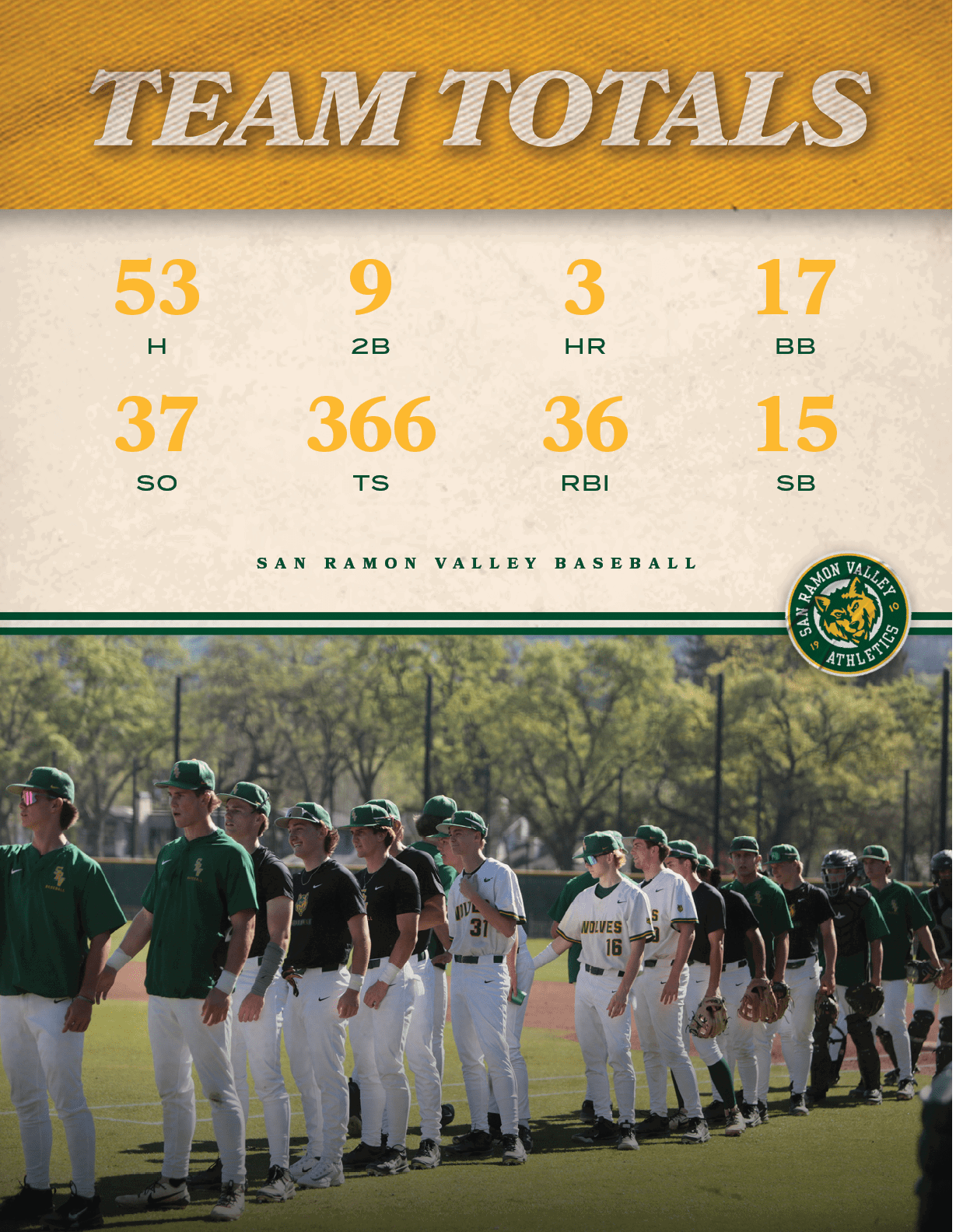 san ramon valley baseball,SB,15,RBI,36,TS,366,SO,37,BB,17,HR,3,2B,9,H,5