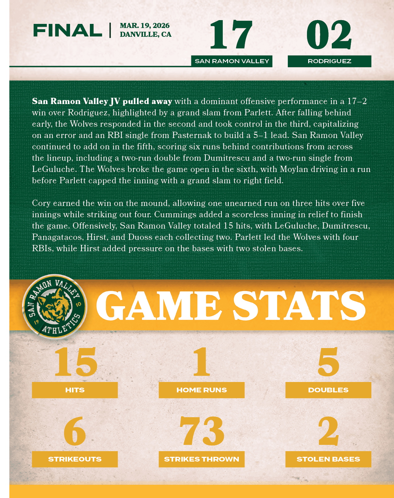 2,stolen bases,02,17,MAR. 19, 2026 DANVILLE, CA,FINAL,rodriguez,San Ramon Valley JV pulled away with a dominant offen...