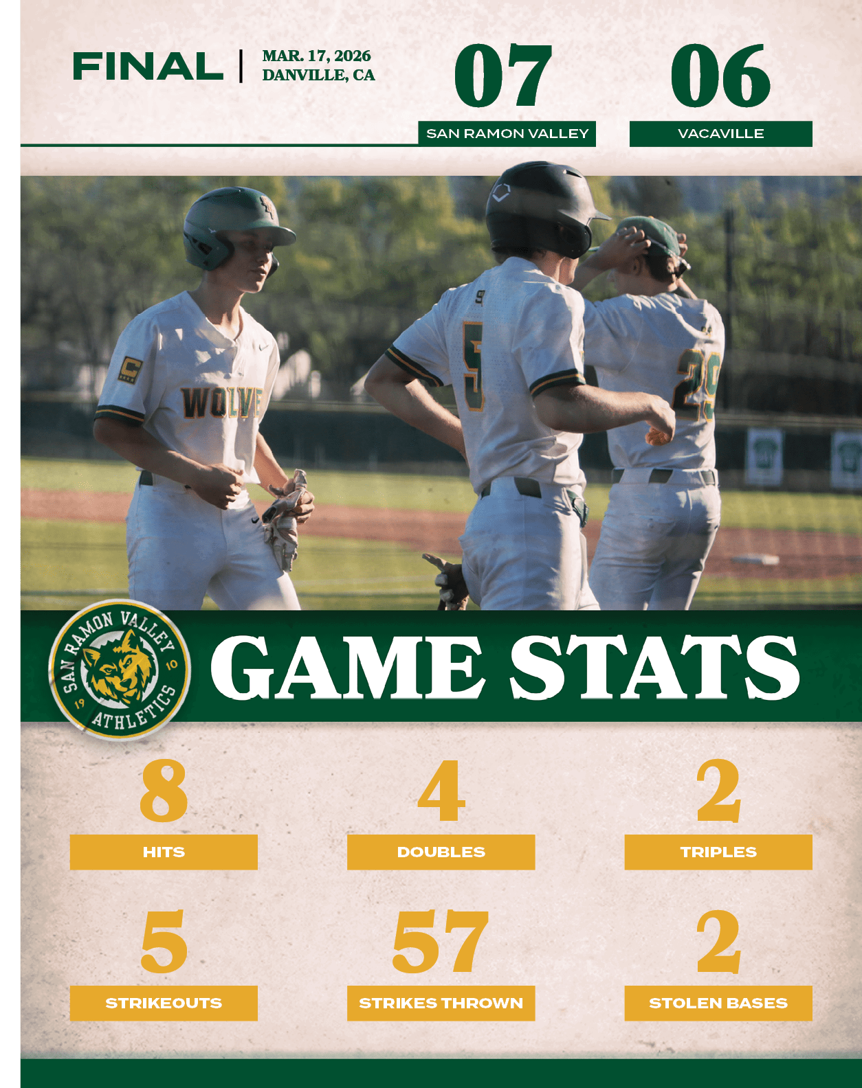 2,triples,2,stolen bases,57,strikes thrown,5,strikeouts,4,doubles,8,hits,06,07,MAR. 17, 2026 DANVILLE, CA,FINAL,Vacavill