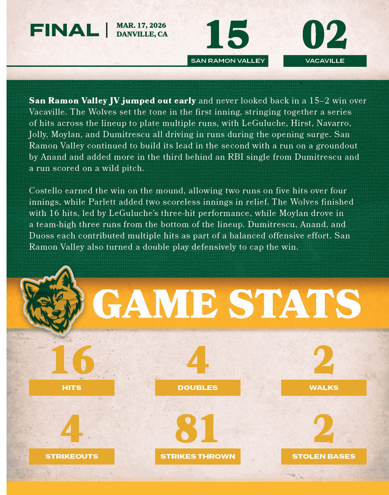 2,stolen bases,2,walks,02,15,MAR. 17, 2026 DANVILLE, CA,FINAL,vacaville,San Ramon Valley JV jumped out early and neve...