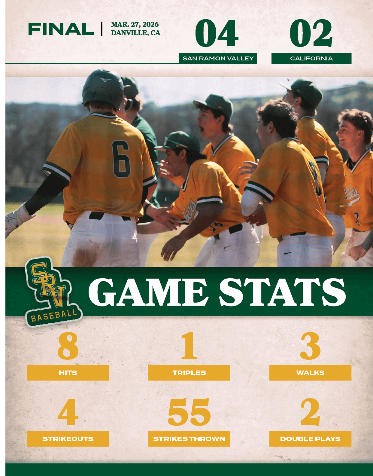 2,double plays,55,strikes thrown,4,strikeouts,3,walks,1,triples,8,hits,02,04,MAR. 27, 2026 DANVILLE, CA,FINAL,californi