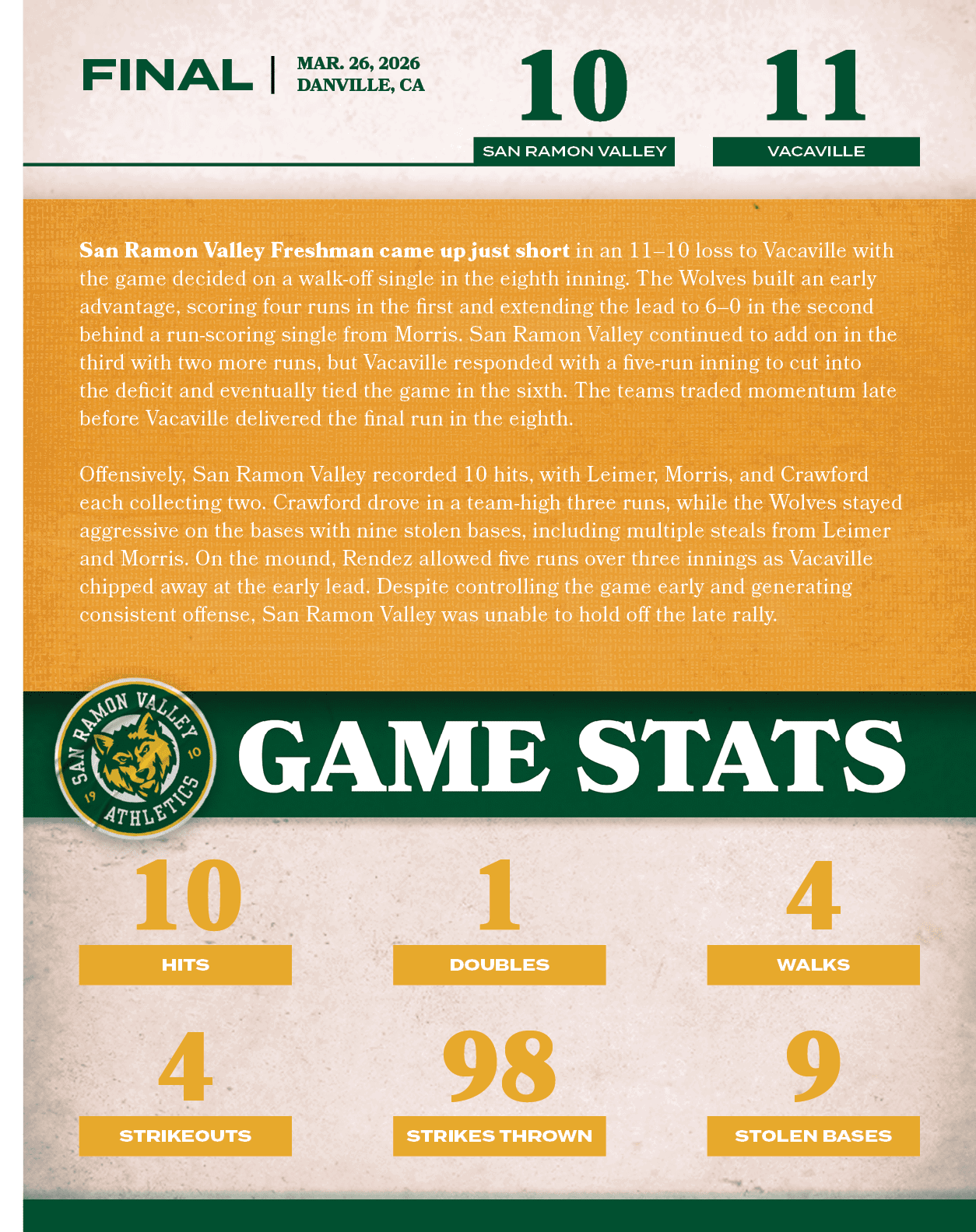 San Ramon Valley Freshman came up just short in an 11–10 loss to Vacaville with the game decided on a walk off single...