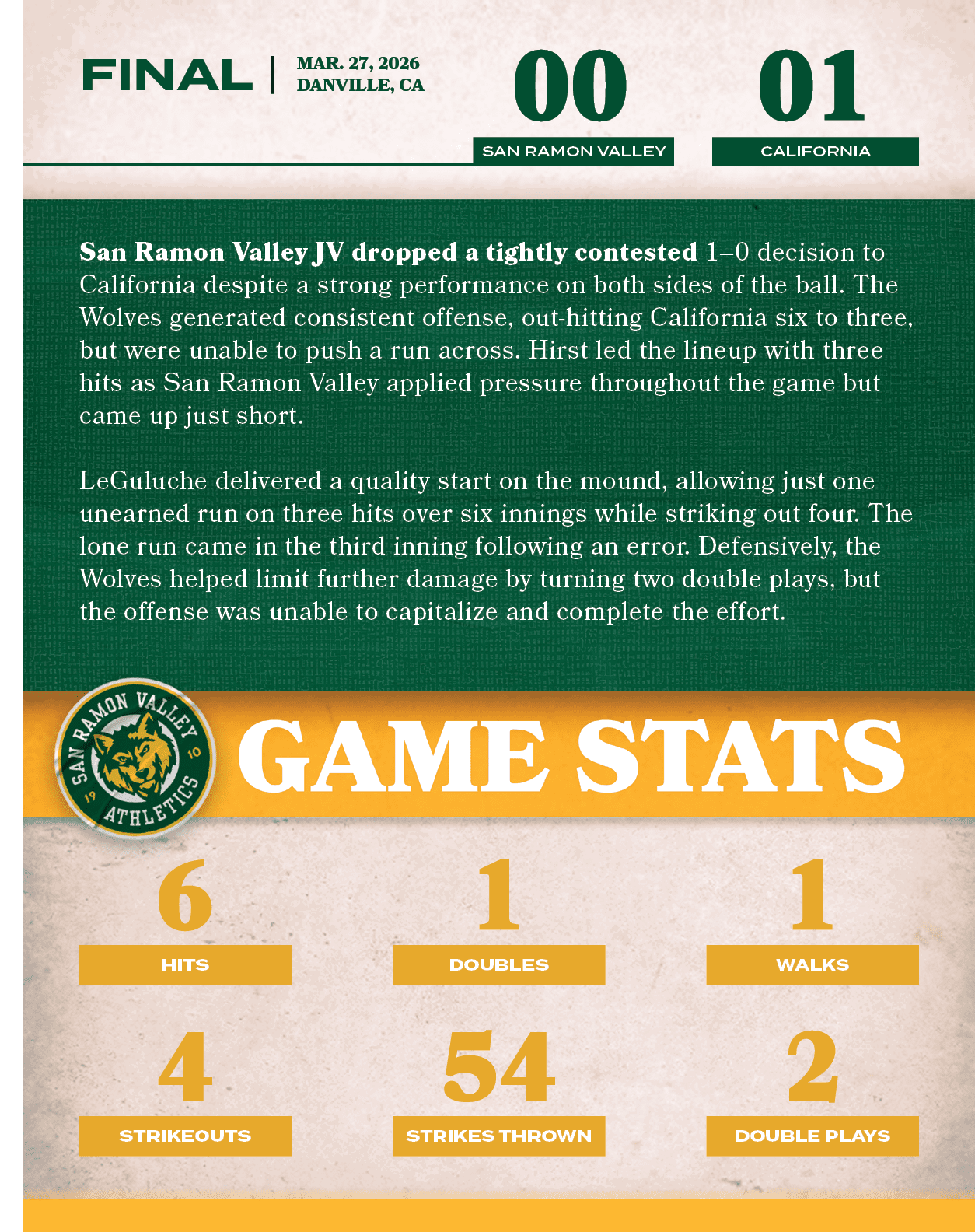 2,double plays,01,00,MAR. 27, 2026 DANVILLE, CA,FINAL,california,San Ramon Valley JV dropped a tightly contested 1–0 ...