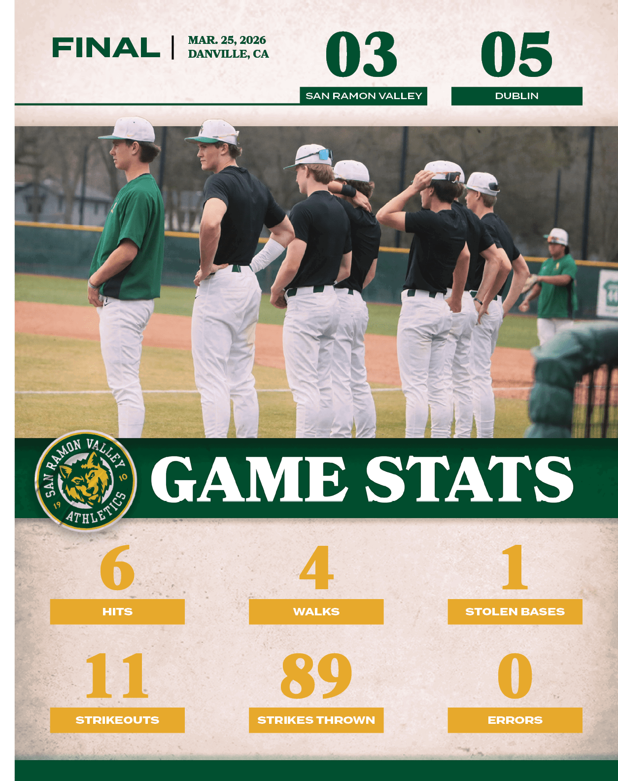 1,stolen bases,0,errors,89,strikes thrown,11,strikeouts,4,walks,6,hits,05,03,MAR. 25, 2026 DANVILLE, CA,FINAL,dubli