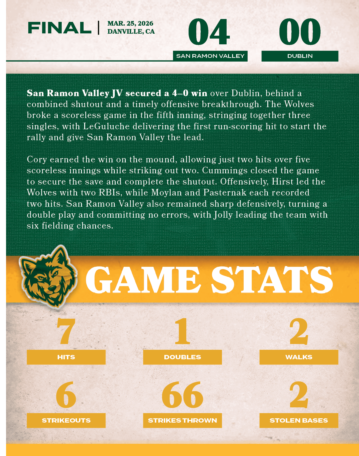 2,stolen bases,2,walks,00,04,MAR. 25, 2026 DANVILLE, CA,FINAL,dublin,San Ramon Valley JV secured a 4–0 win over Dubli...