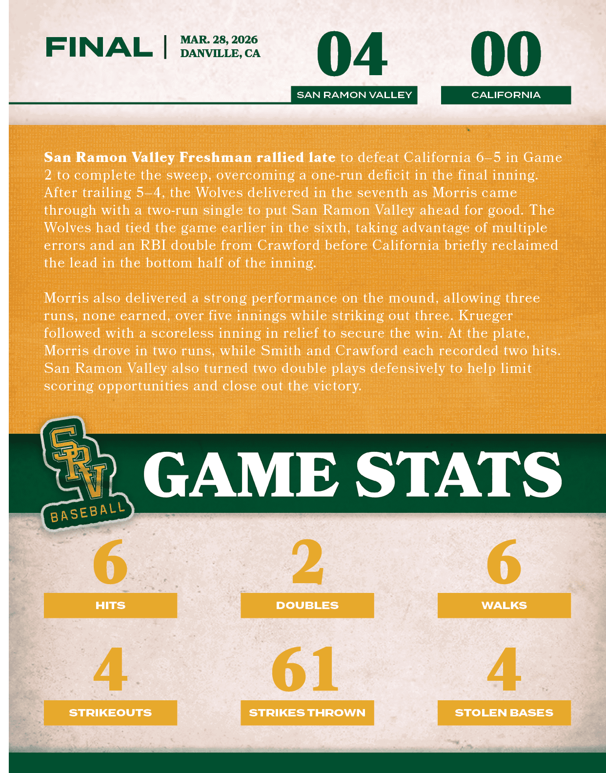 San Ramon Valley Freshman rallied late to defeat California 6–5 in Game 2 to complete the sweep, overcoming a one run...