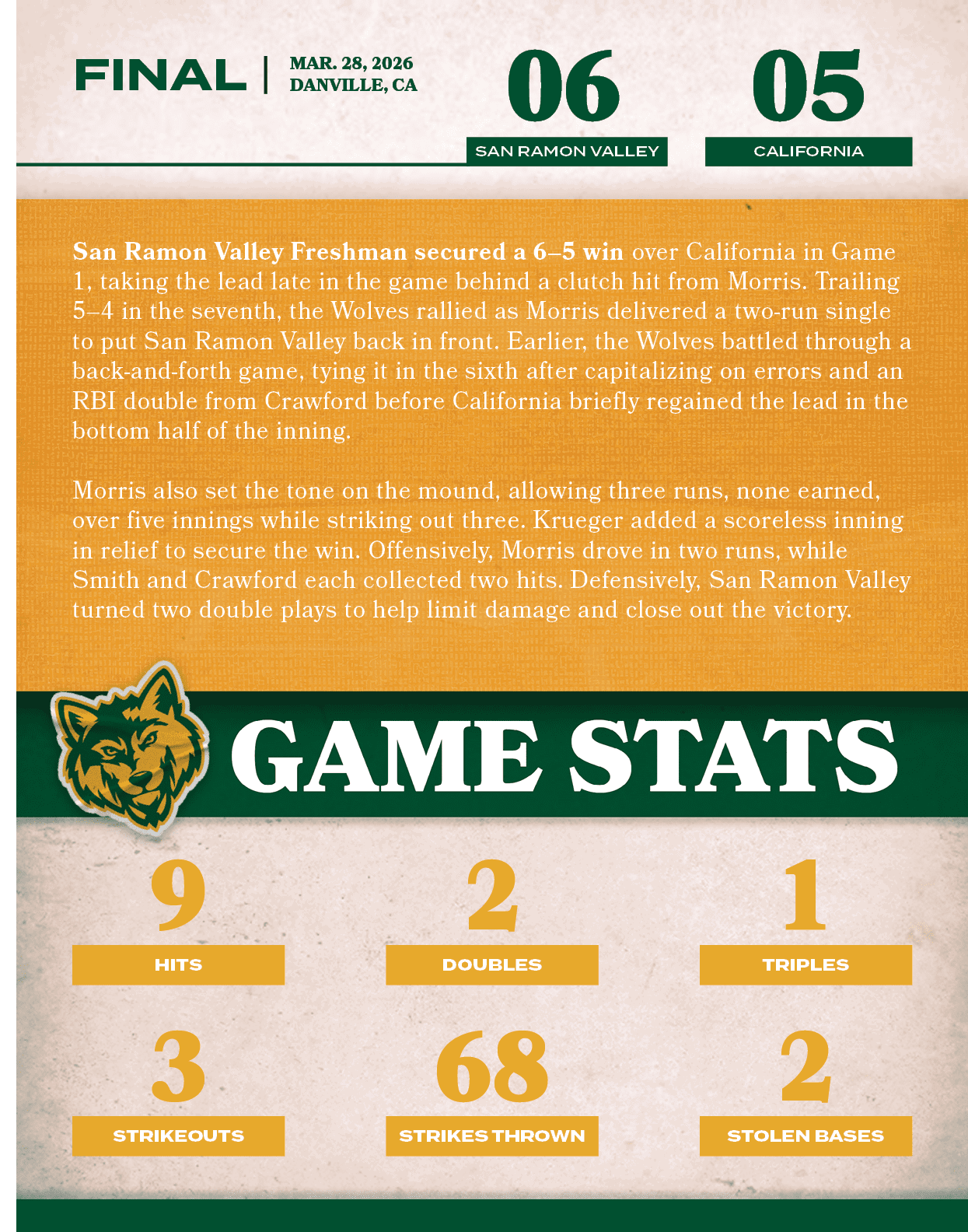 68,strikes thrown,05,06,MAR. 28, 2026 DANVILLE, CA,FINAL,california,San Ramon Valley Freshman secured a 6–5 win over ...