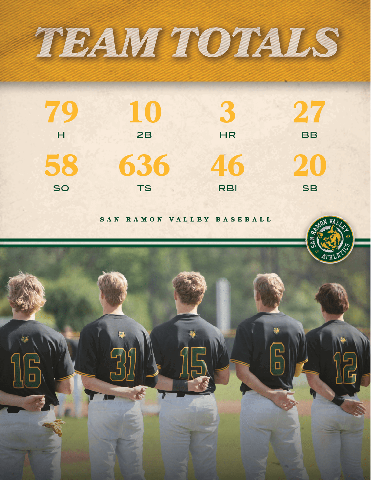 san ramon valley baseball,SB,20,RBI,46,TS,636,SO,58,BB,27,HR,3,2B,10,H,7