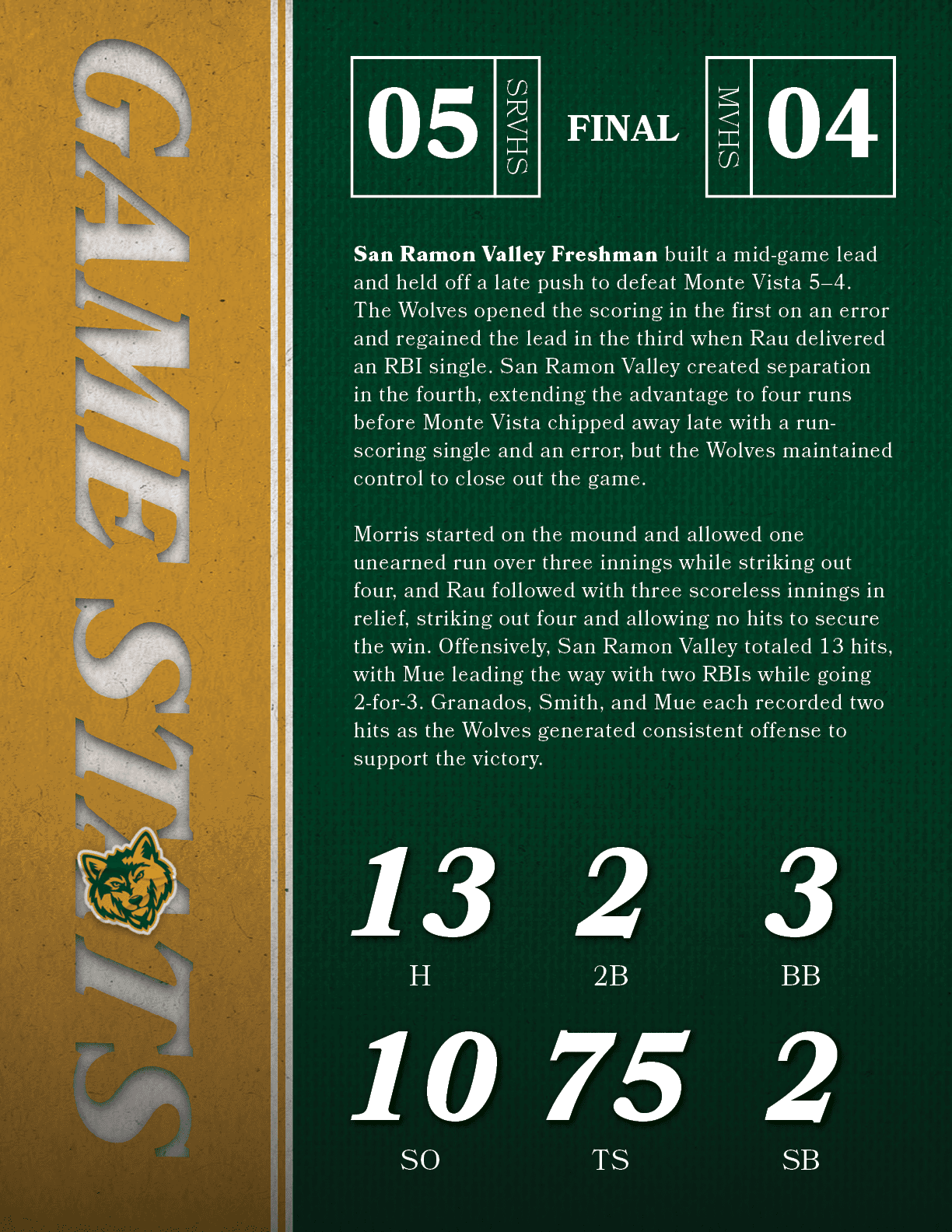 San Ramon Valley Freshman built a mid game lead and held off a late push to defeat Monte Vista 5–4. The Wolves opened...