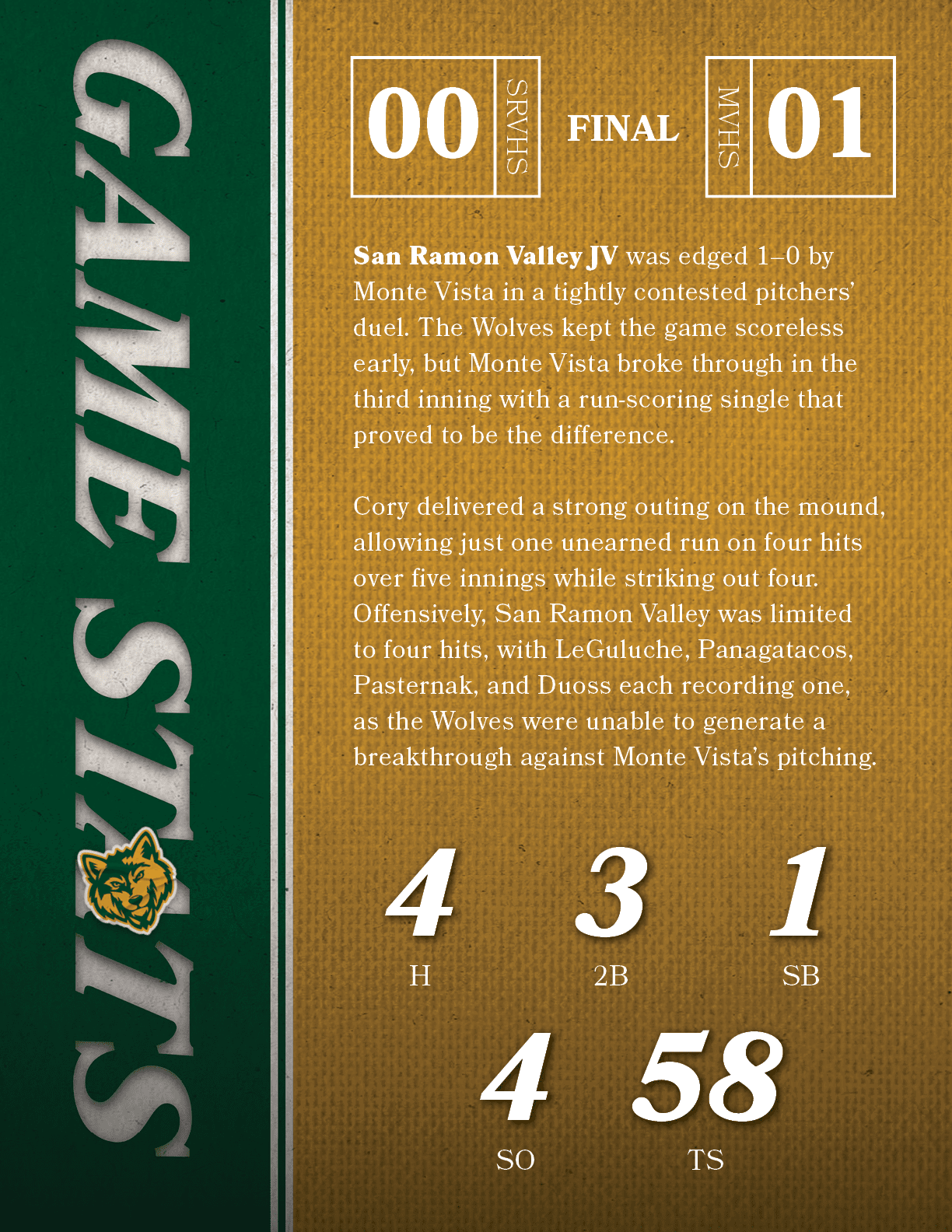 San Ramon Valley JV was edged 1–0 by Monte Vista in a tightly contested pitchers’ duel. The Wolves kept the game scor...