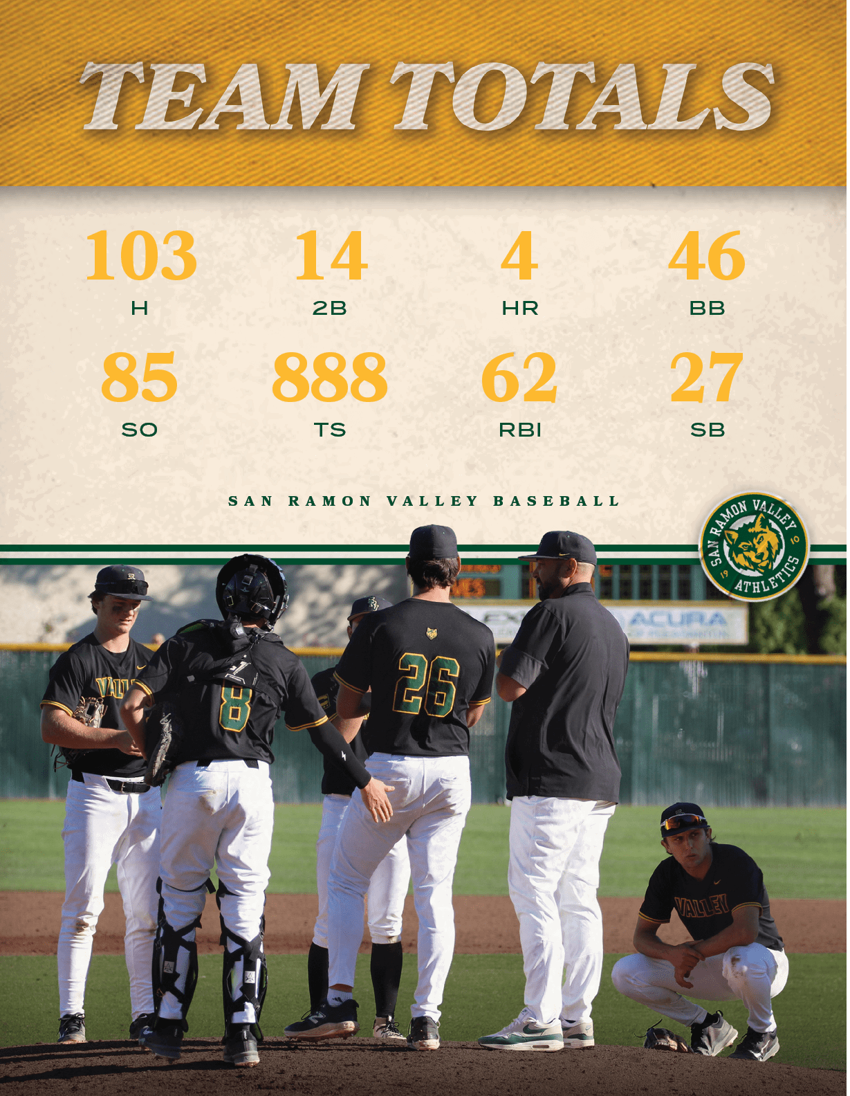 san ramon valley baseball,SB,27,RBI,62,TS,888,SO,85,BB,46,HR,4,2B,14,H,10
