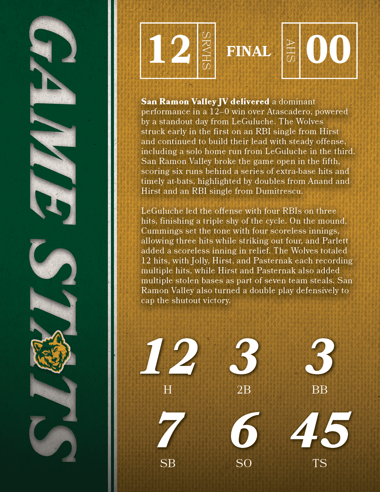 San Ramon Valley JV delivered a dominant performance in a 12–0 win over Atascadero, powered by a standout day from Le...