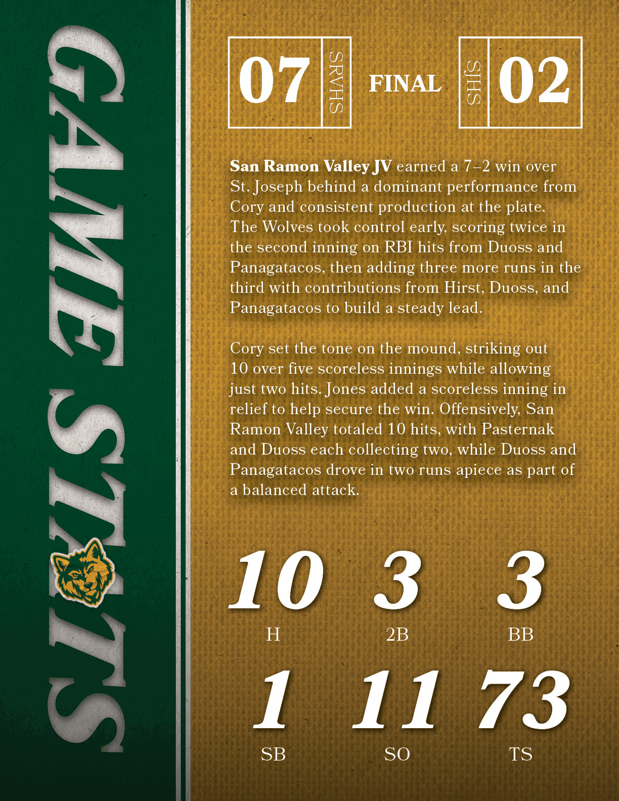 San Ramon Valley JV earned a 7–2 win over St. Joseph behind a dominant performance from Cory and consistent productio...