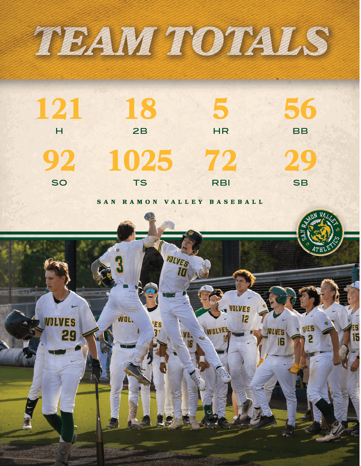 san ramon valley baseball,SB,29,RBI,72,TS,1025,SO,92,BB,56,HR,5,2B,18,H,12