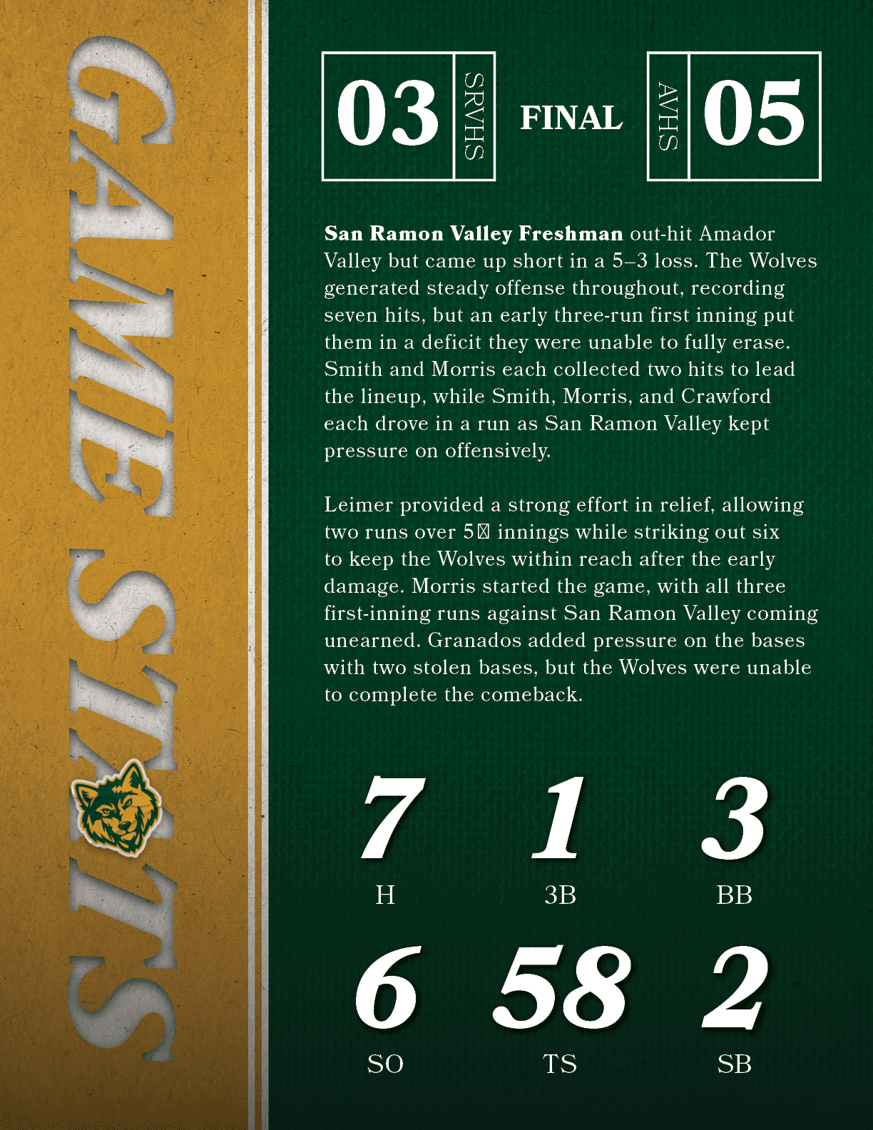 San Ramon Valley Freshman out hit Amador Valley but came up short in a 5–3 loss. The Wolves generated steady offense ...