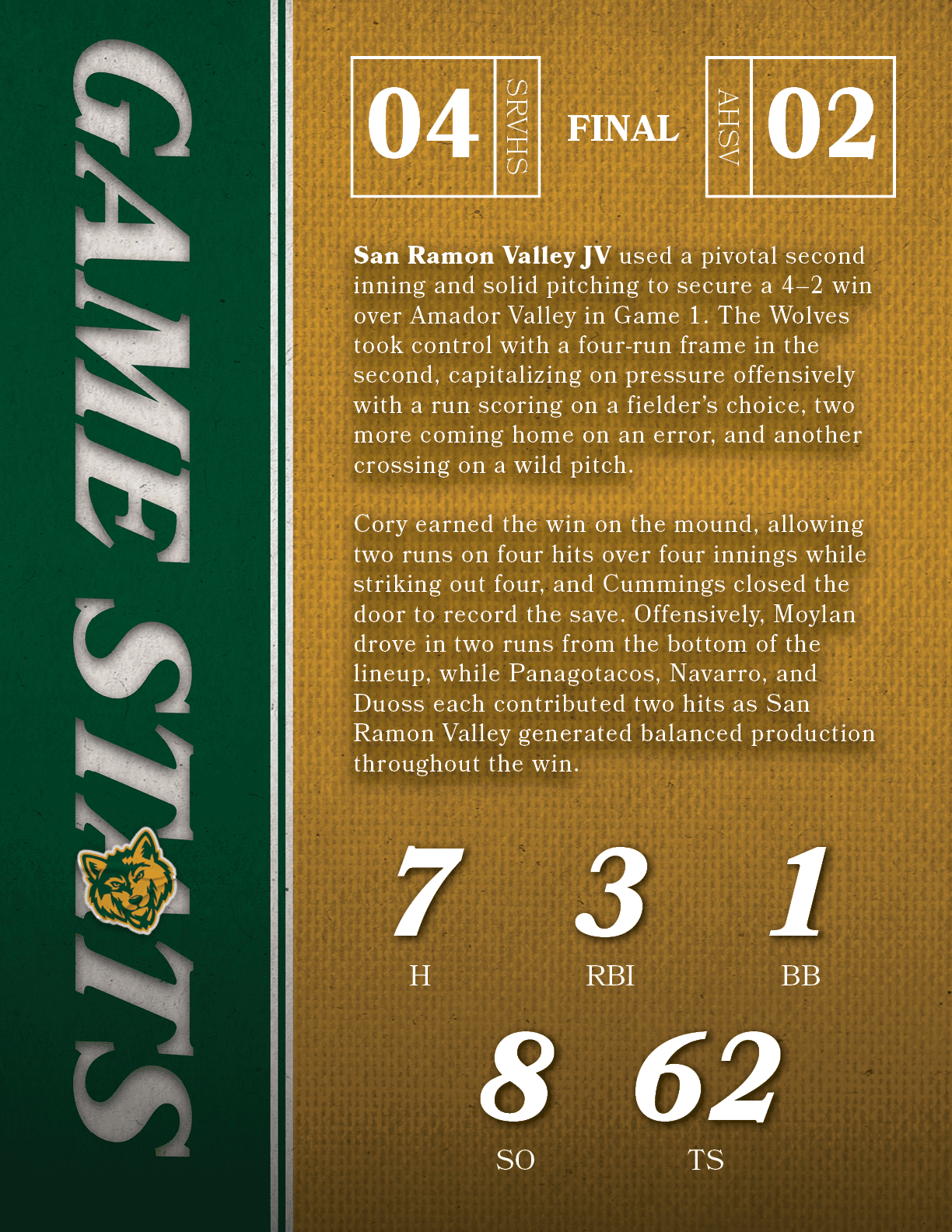 San Ramon Valley JV used a pivotal second inning and solid pitching to secure a 4–2 win over Amador Valley in Game 1....