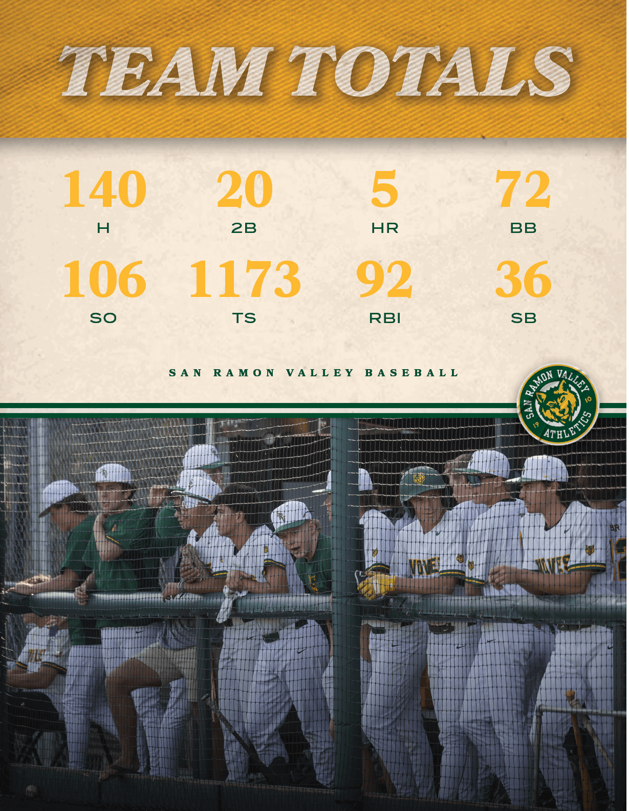 san ramon valley baseball,SB,36,RBI,92,TS,1173,SO,106,BB,72,HR,5,2B,20,H,14
