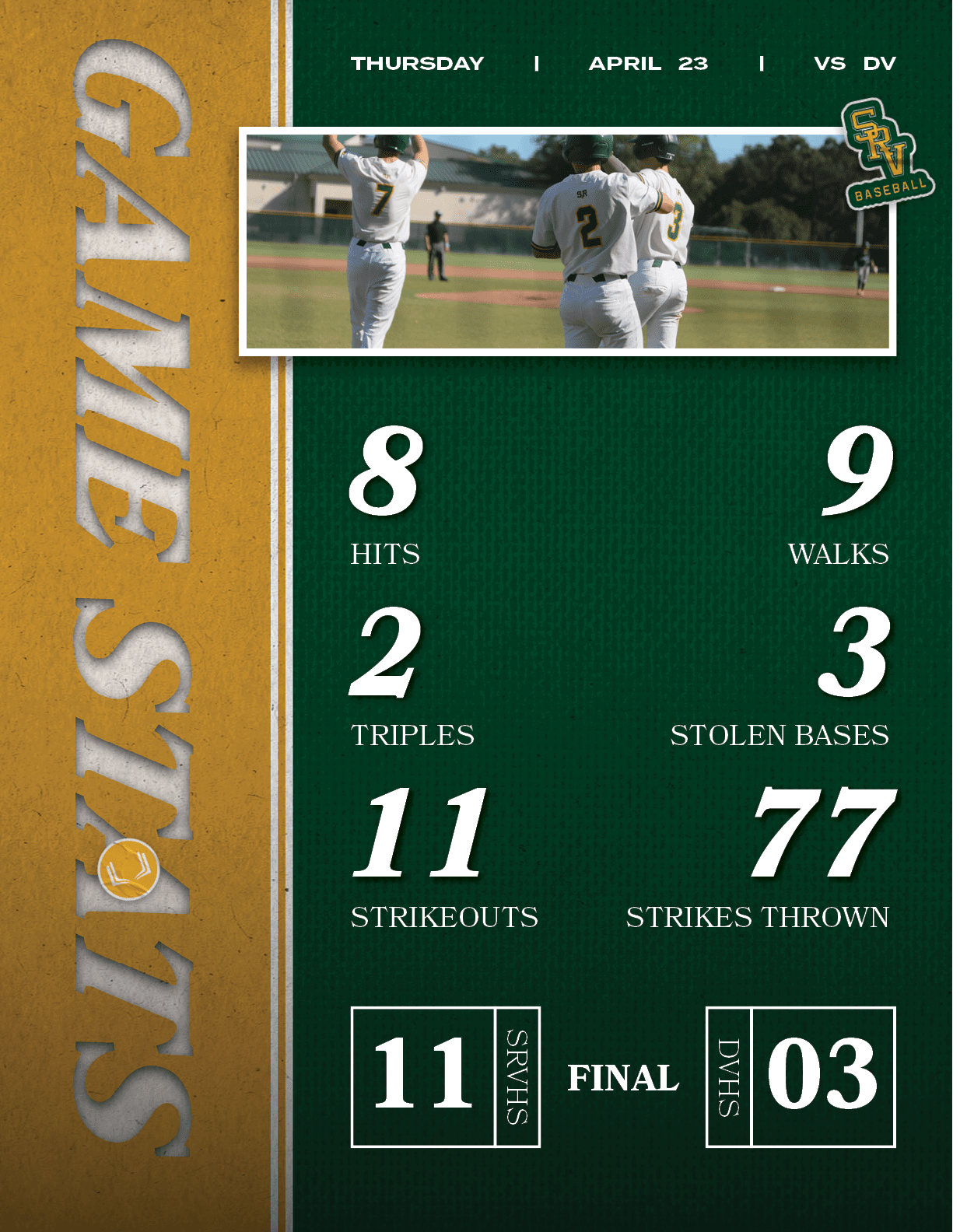 thursday | april 23 | vs Dv,FINAL,DVHS,03,SRVHS,11,77,strikes thrown,3,stolen bases,9,walks,11,Strikeouts,2,triples,8...