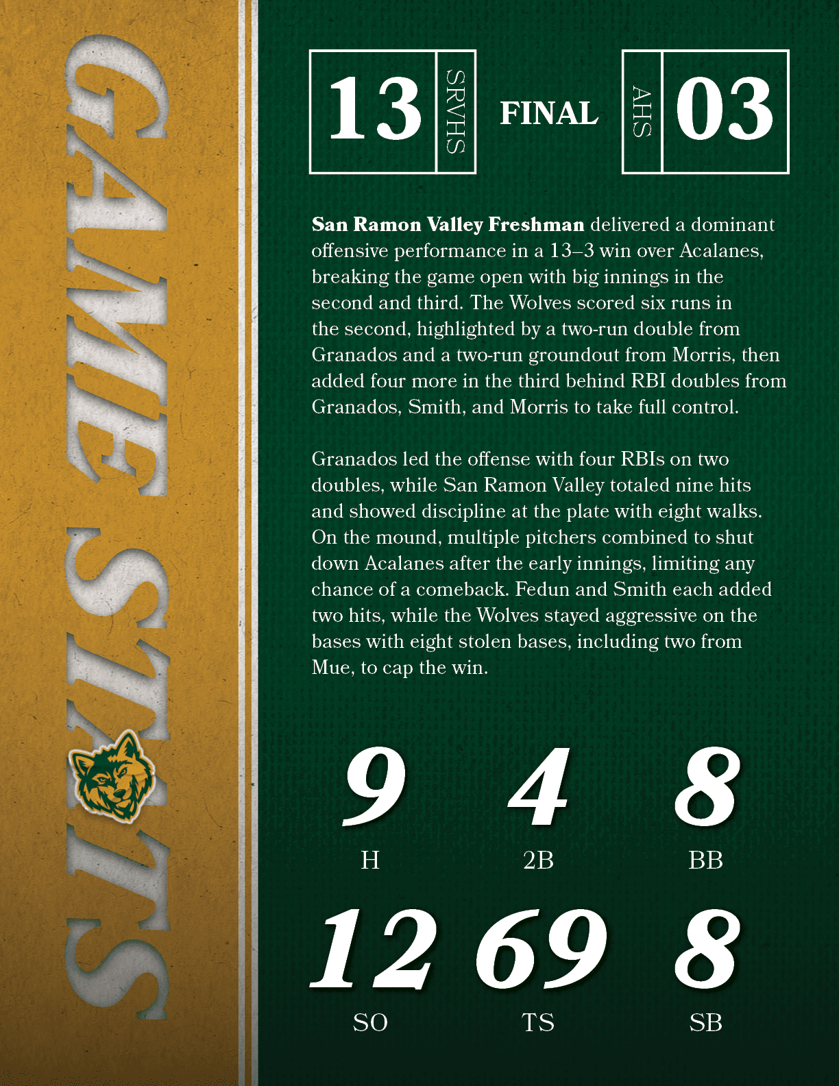San Ramon Valley Freshman delivered a dominant offensive performance in a 13–3 win over Acalanes, breaking the game o...