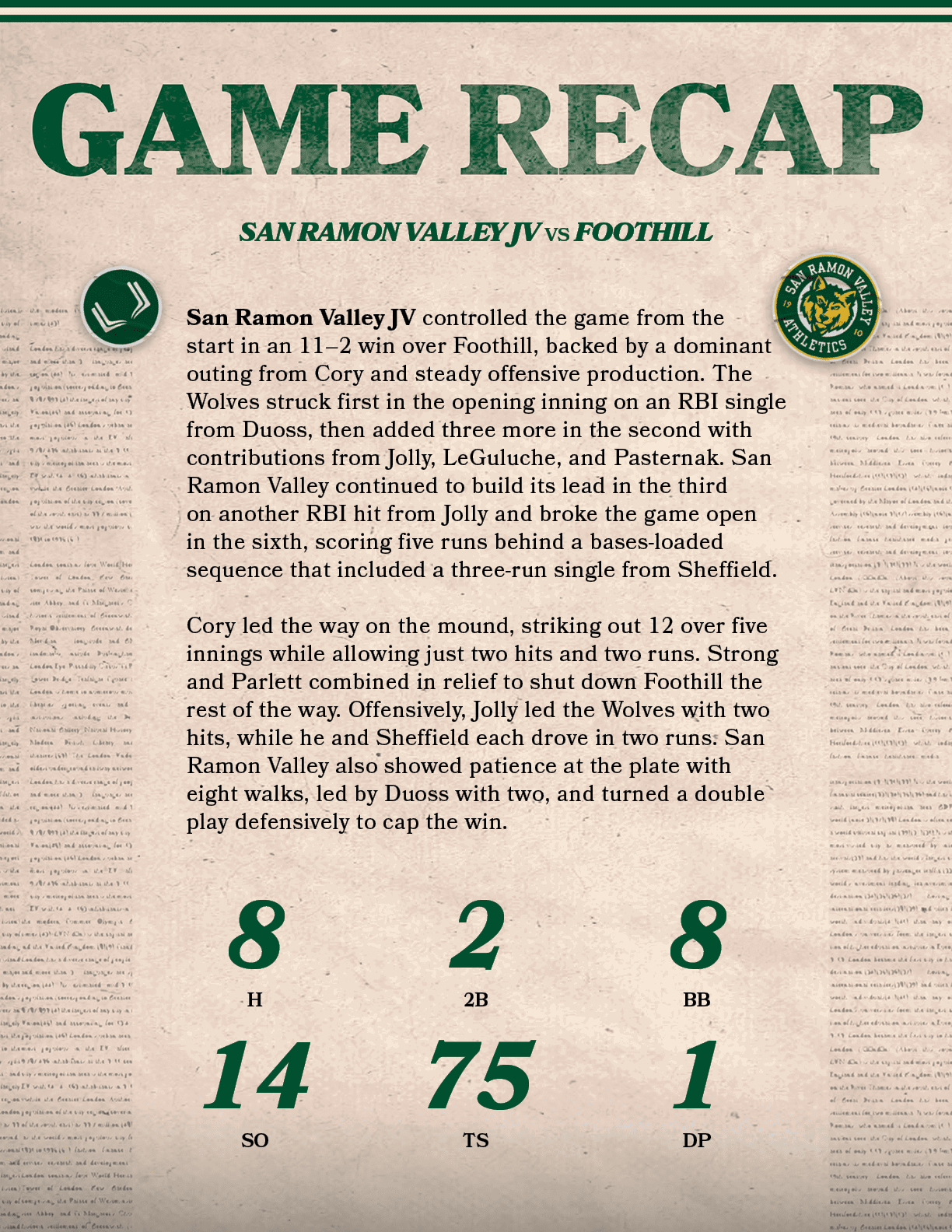 75,TS,2,2B,San Ramon Valley JV controlled the game from the start in an 11–2 win over Foothill, backed by a dominant ...