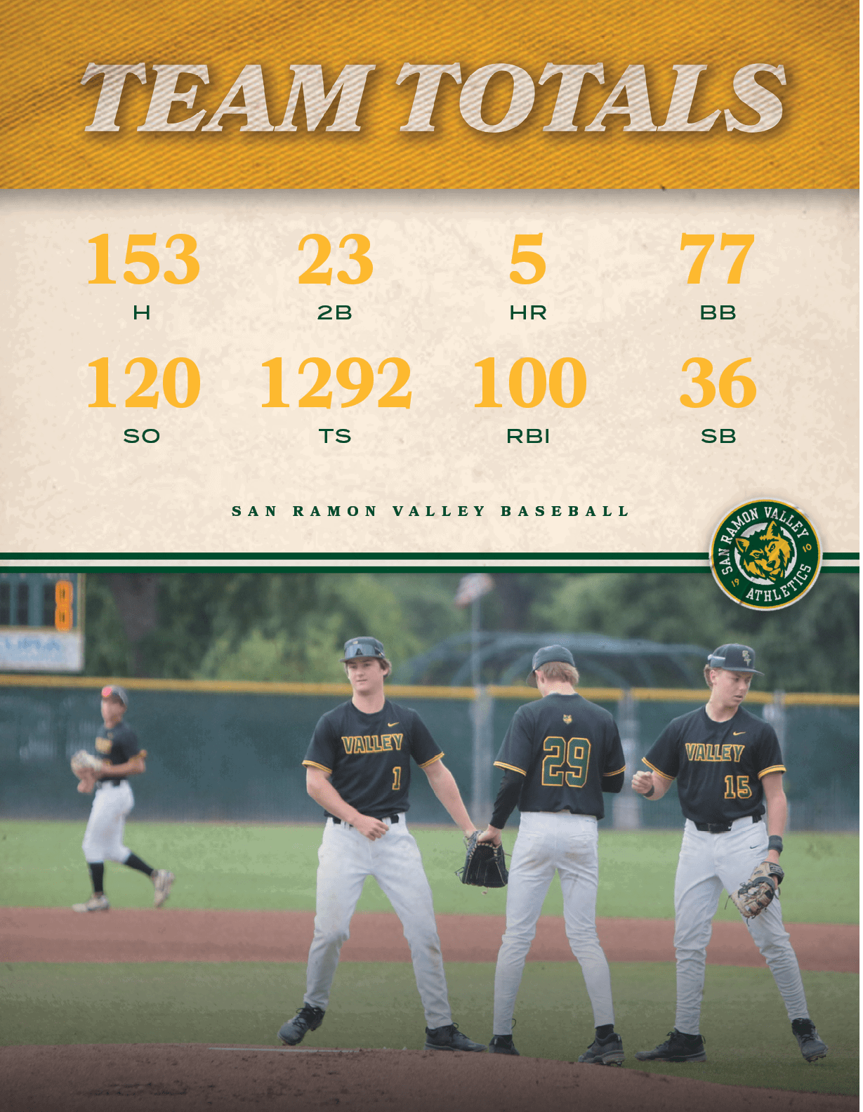 san ramon valley baseball,SB,36,RBI,100,TS,1292,SO,120,BB,77,HR,5,2B,23,H,15