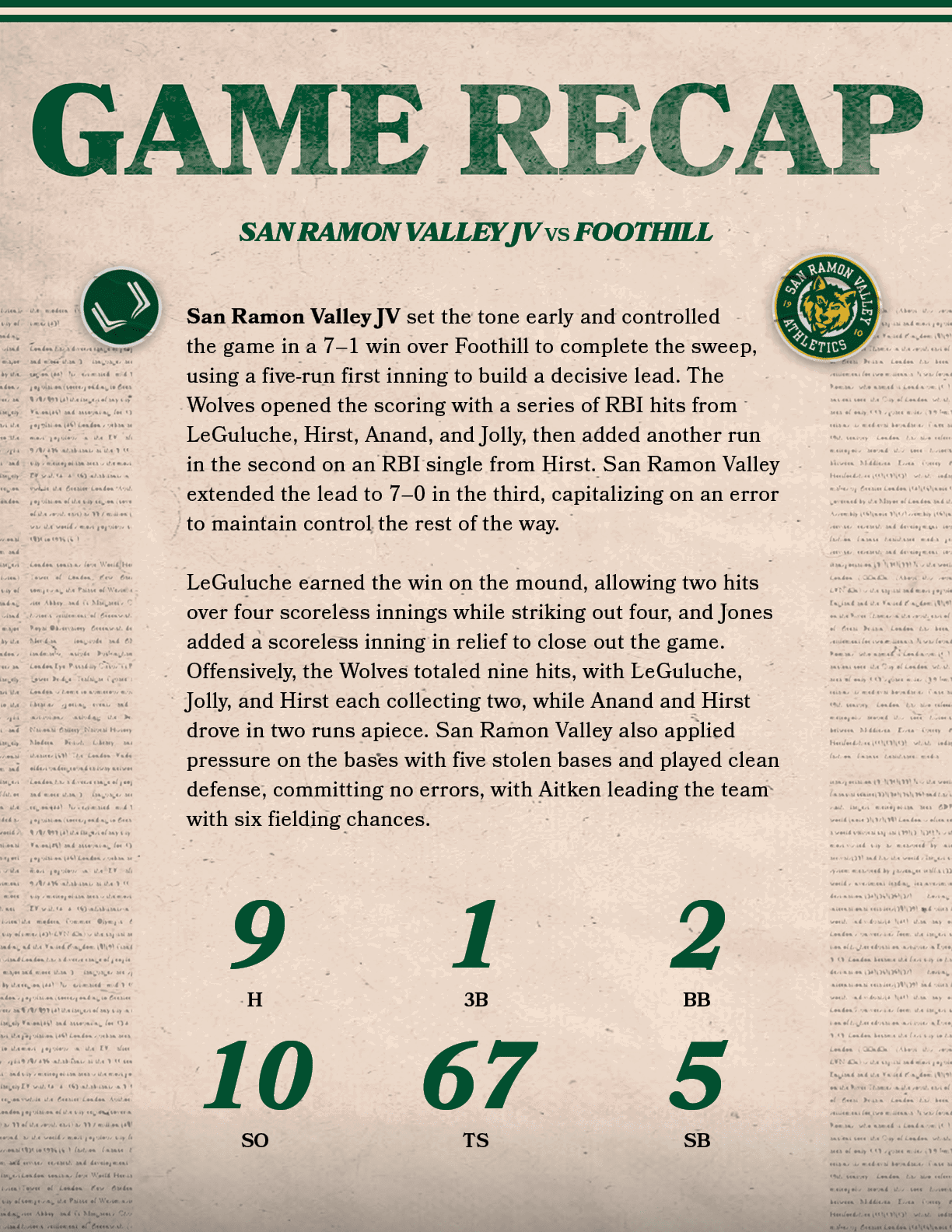 67,TS,1,3B,San Ramon Valley JV set the tone early and controlled the game in a 7–1 win over Foothill to complete the ...