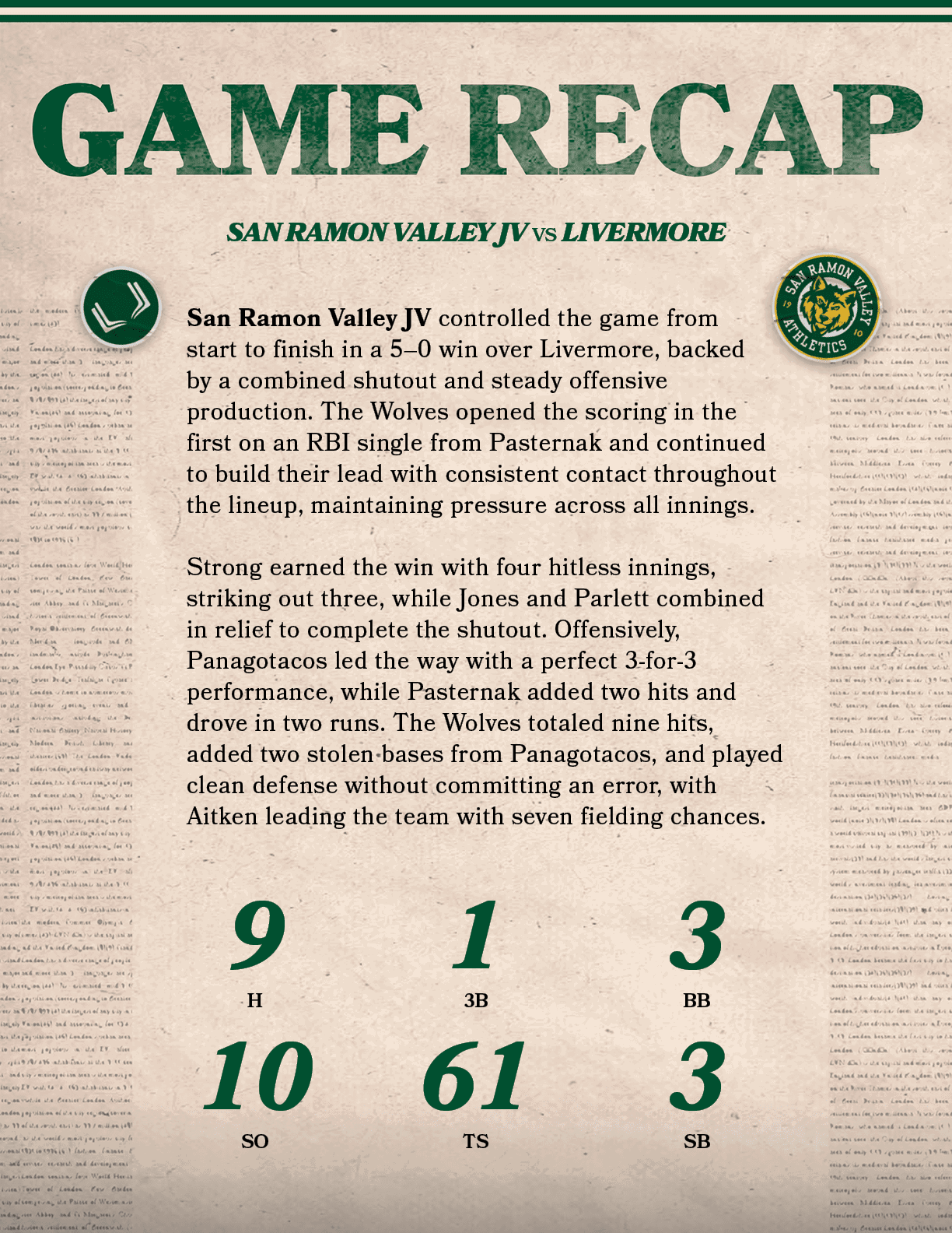 61,TS,1,3B,San Ramon Valley JV controlled the game from start to finish in a 5–0 win over Livermore, backed by a comb...
