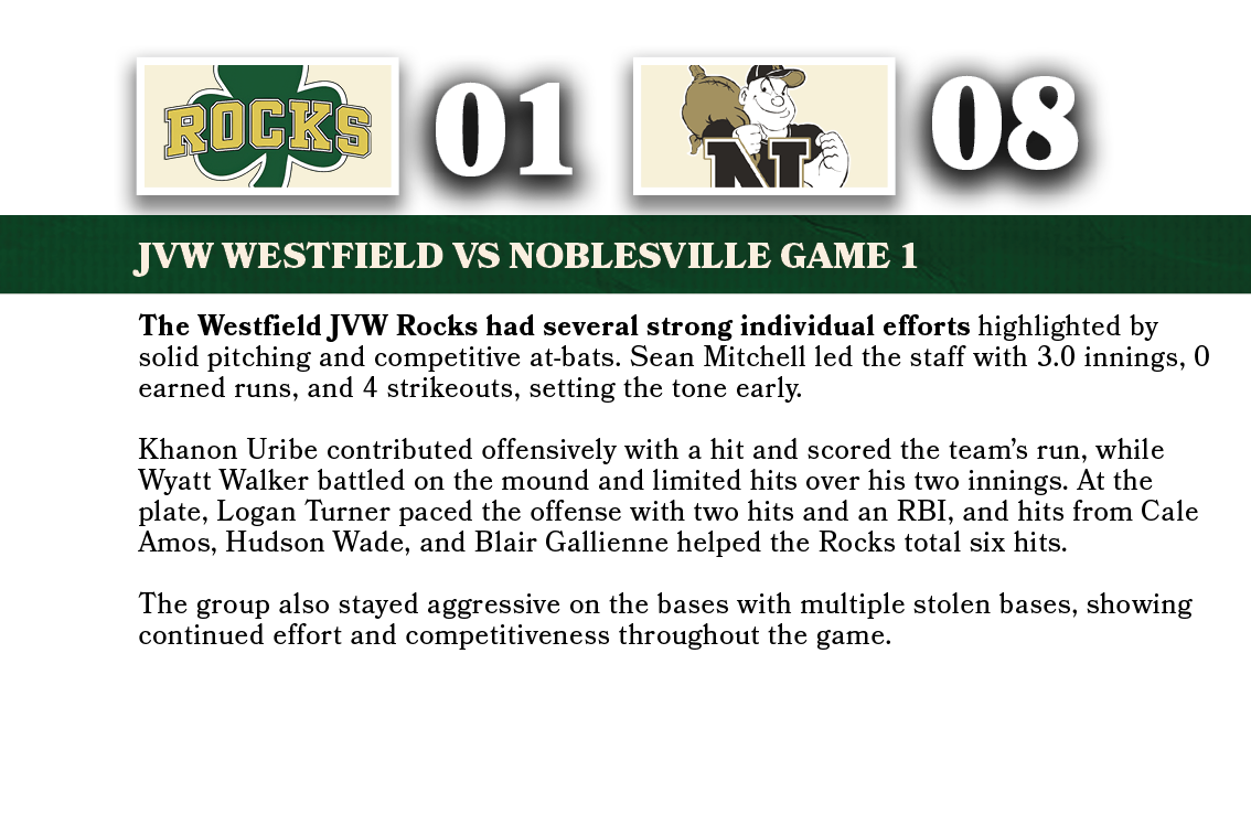 08,01,JVw WESTFIELD VS noblesville game 1,The Westfield JVW Rocks had several strong individual efforts highlighted b...