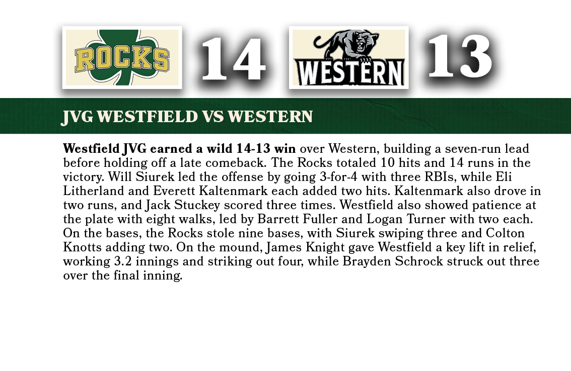 13,14,JVG WESTFIELD VS western,Westfield JVG earned a wild 14-13 win over Western, building a seven-run lead before h...