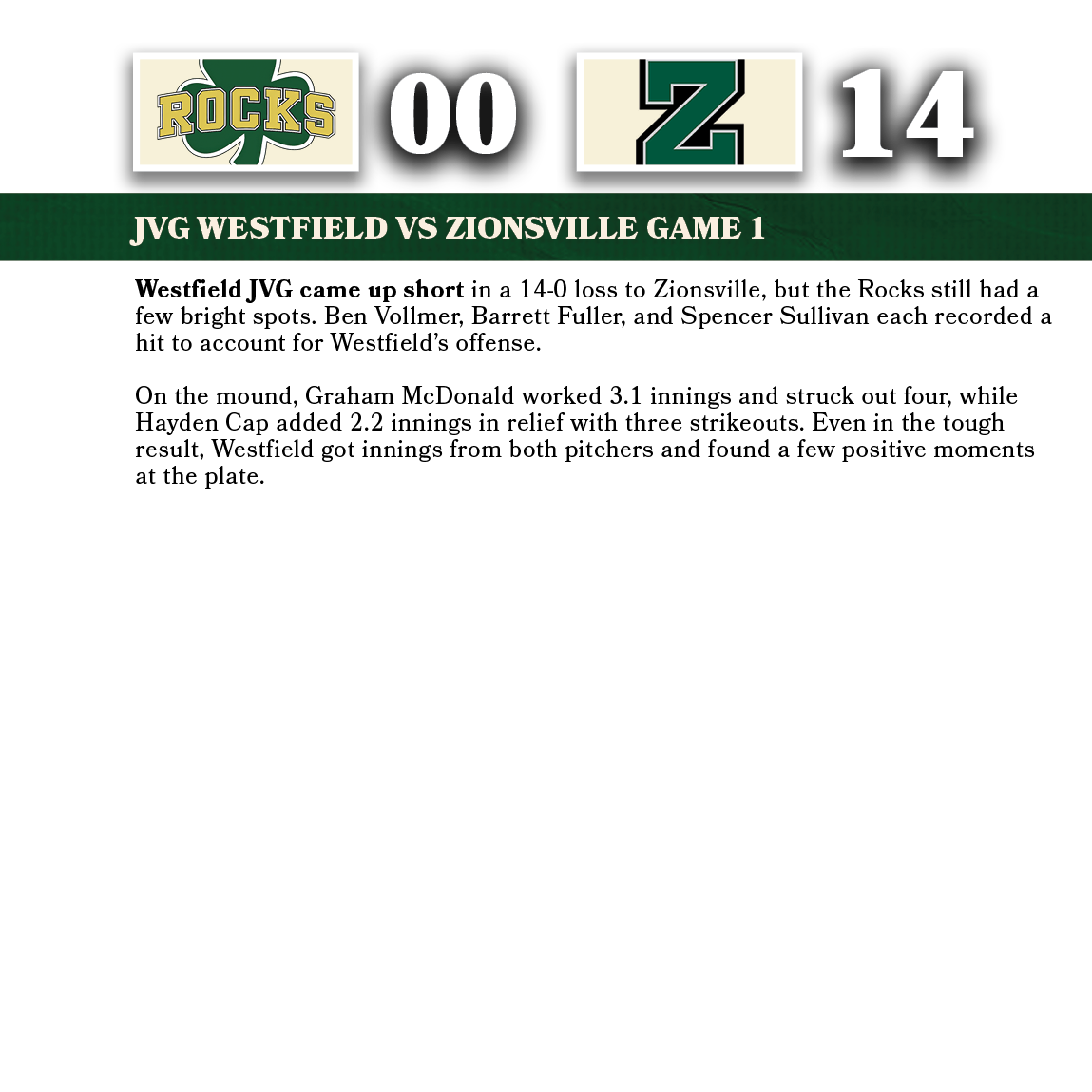 14,00,jvg WESTFIELD VS zionsville game 1,Westfield JVG came up short in a 14-0 loss to Zionsville, but the Rocks stil...