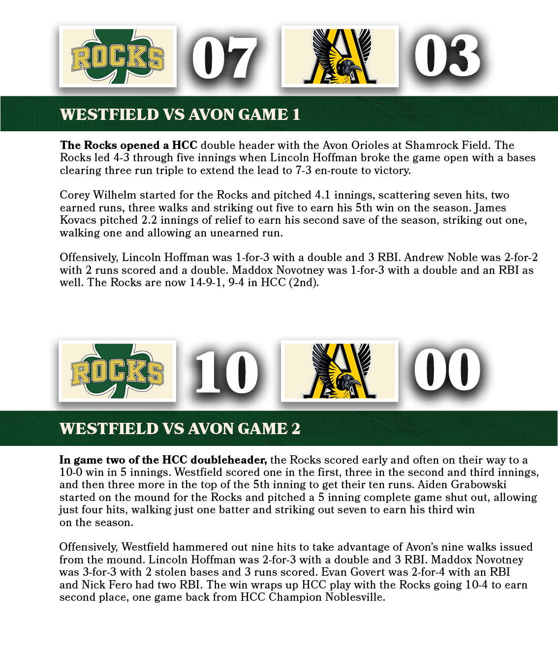 00,10,WESTFIELD VS avon GAME 2,In game two of the HCC doubleheader, the Rocks scored early and often on their way to ...