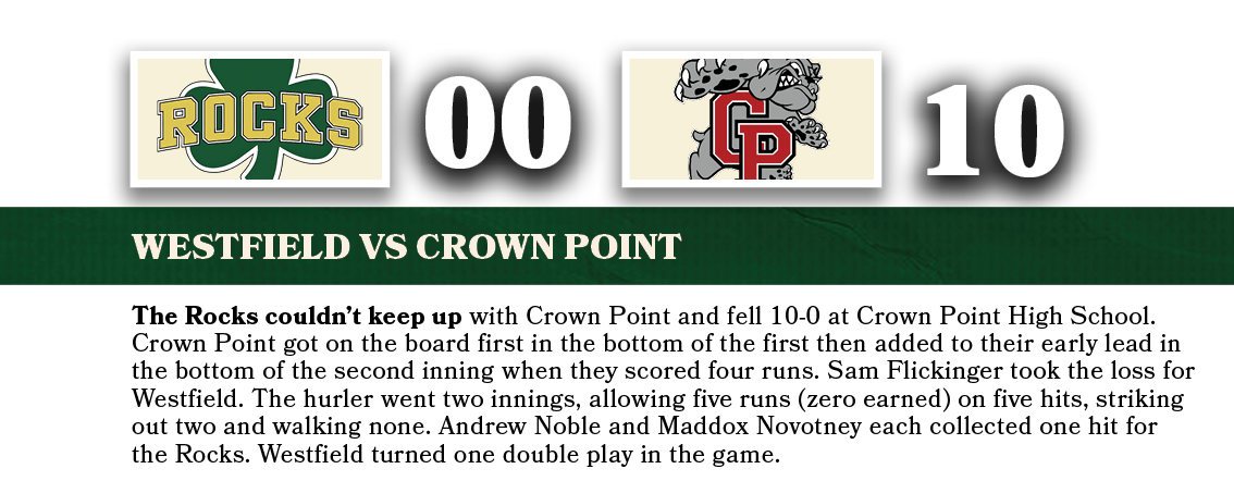 10,00,WESTFIELD VS crown point,The Rocks couldn’t keep up with Crown Point and fell 10-0 at Crown Point High School. ...