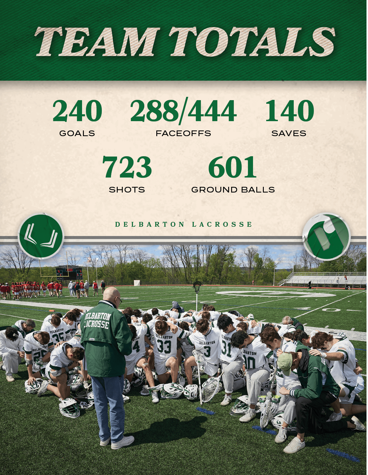 delbarton lacrosse,GROUND BALLS,601,SHOTS,723,SAVES,140,FACEOFFS,288/444,GOALS,24