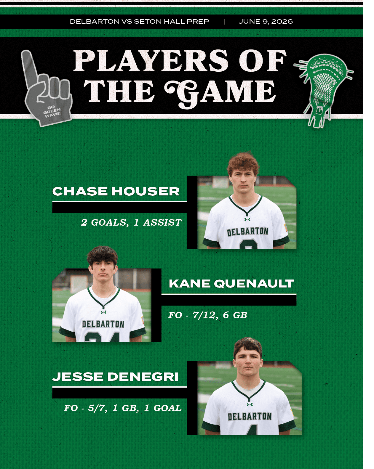  ,FO 7/12, 6 GB,Kane Quenault, ,FO 5/7, 1 GB, 1 goal,Jesse DeNegri, ,2 Goals, 1 Assist,Chase Houser,DELBARTON VS SETO...
