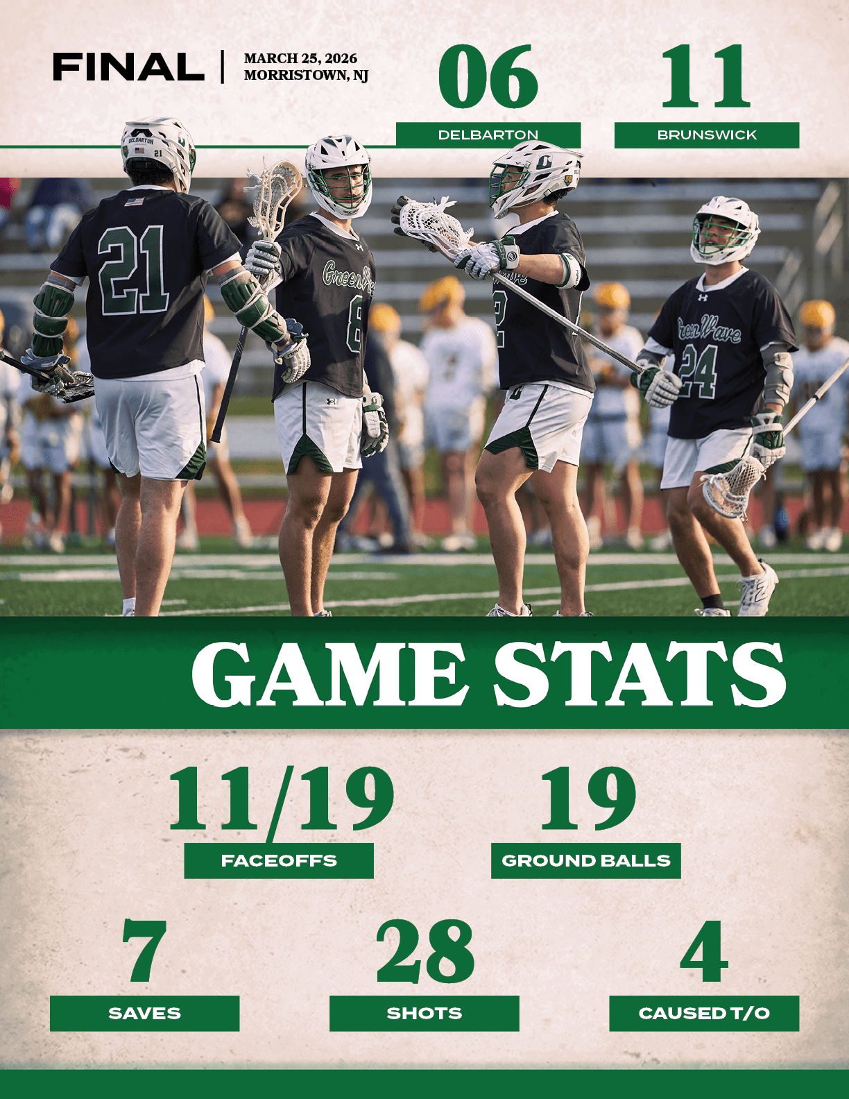4,CAUSED T/O,19,GROUND BALLS,7,SAVES,28,SHOTS,11/19,FACEOFFS,11,06,MARCH 25, 2026 Morristown, NJ,FINAL,BRUNSWIC