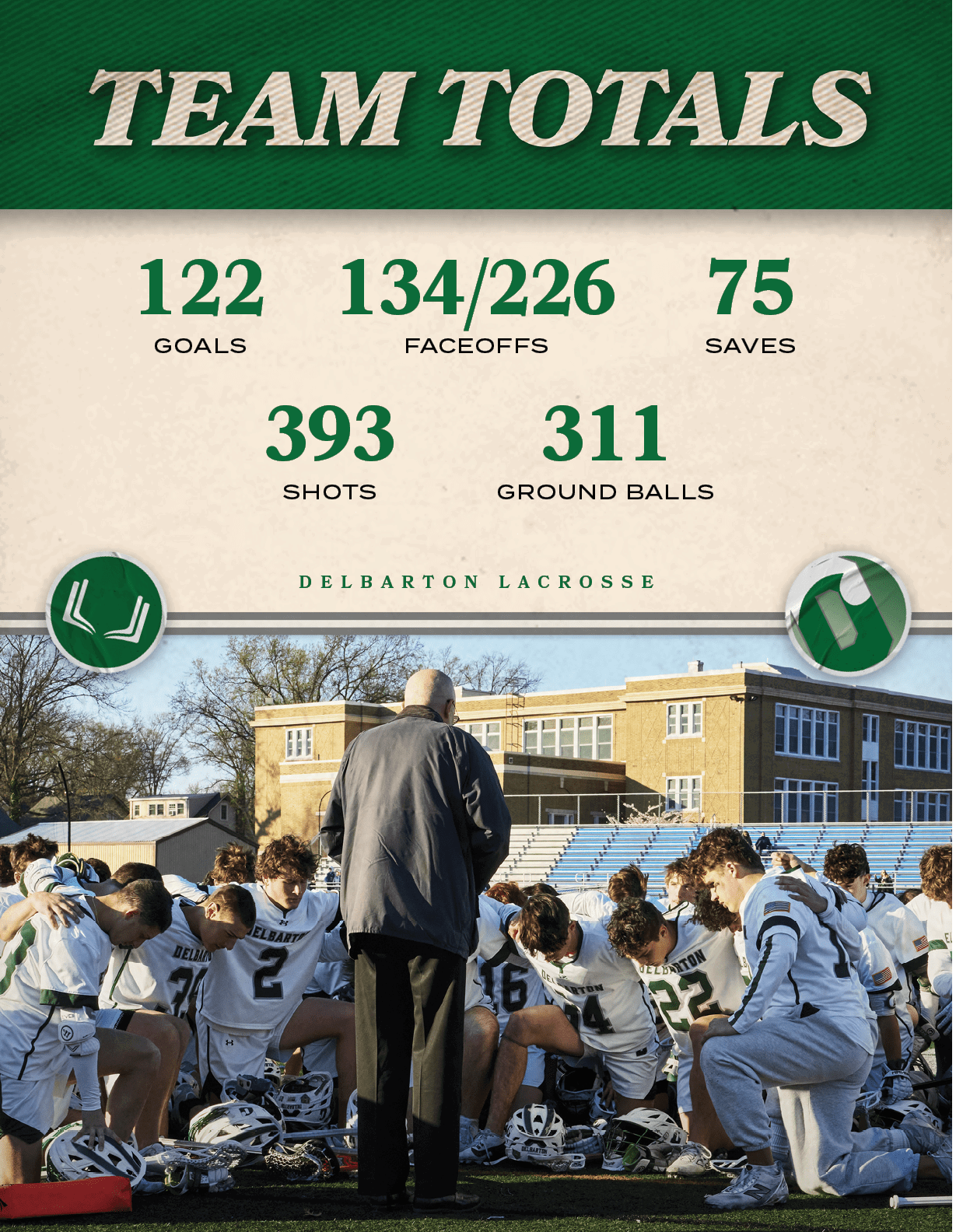 delbarton lacrosse,GROUND BALLS,311,SHOTS,393,SAVES,75,FACEOFFS,134/226,GOALS,12