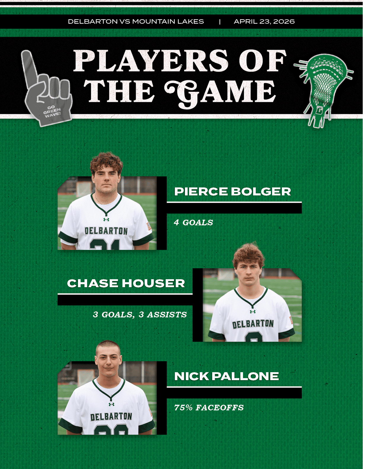  ,3 goals, 3 assists,Chase Houser, ,4 Goals,Pierce Bolger, ,75% FACEOFFS,Nick Pallone,DELBARTON VS MOUNTAIN LAKES | A...