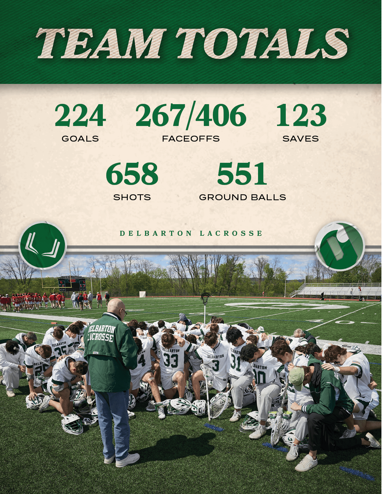 delbarton lacrosse,GROUND BALLS,551,SHOTS,658,SAVES,123,FACEOFFS,267/406,GOALS,22