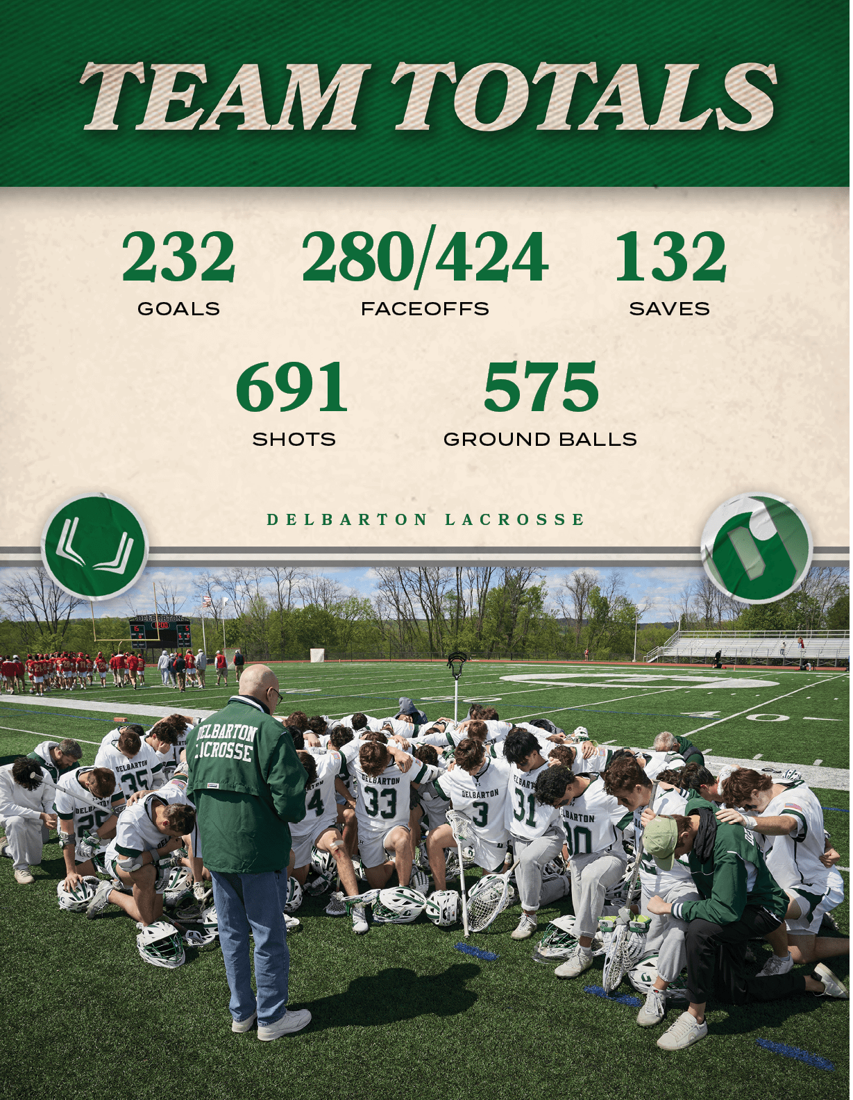 delbarton lacrosse,GROUND BALLS,575,SHOTS,691,SAVES,132,FACEOFFS,280/424,GOALS,23