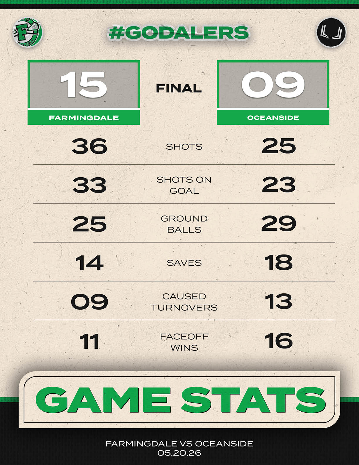 A scoreboard showing the score of a game between Farmingdale and Oceanside. Description generated by AI