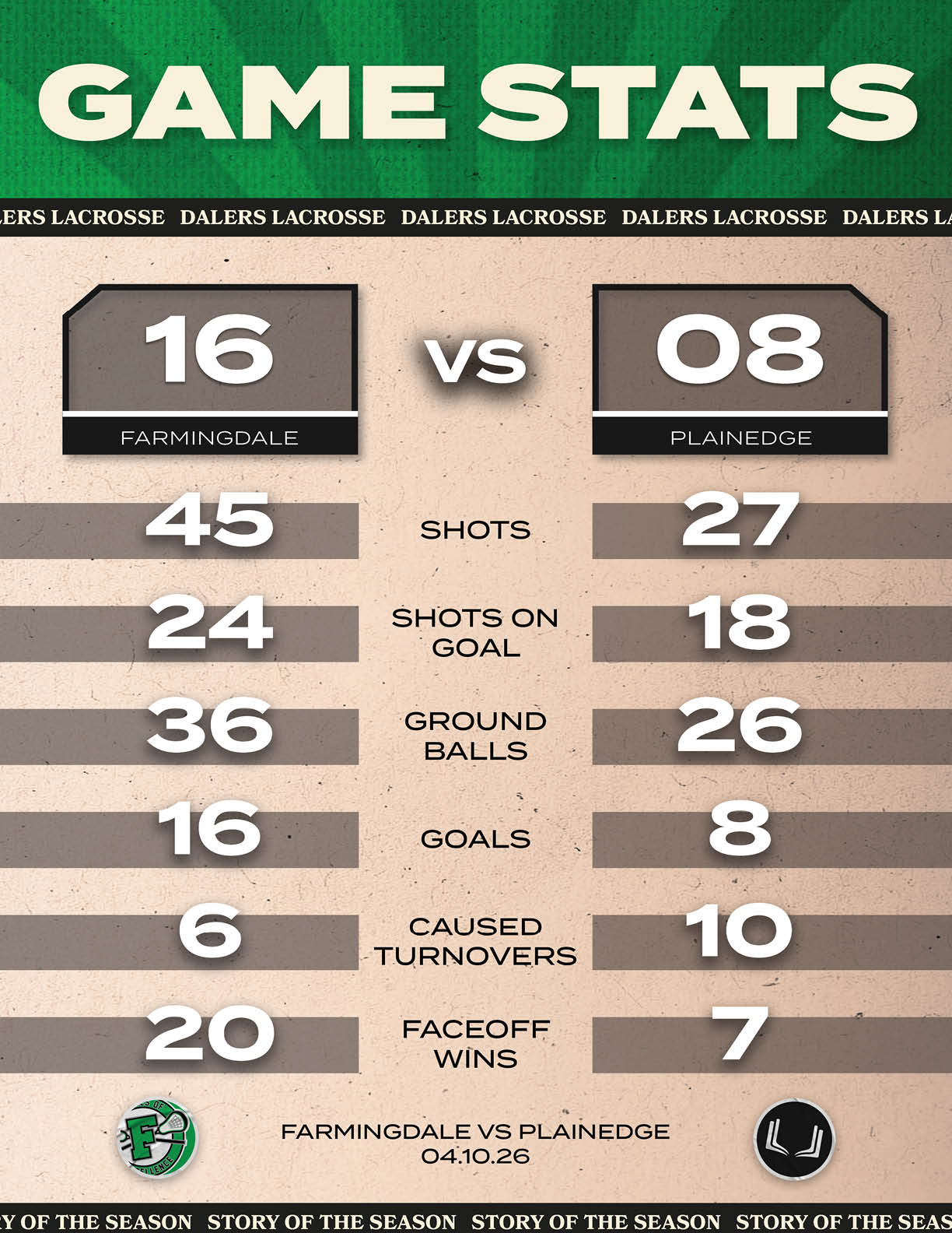 A game statistic poster showing the score of a lacrosse game between Farmingdale and Plainedge. Description generated by AI