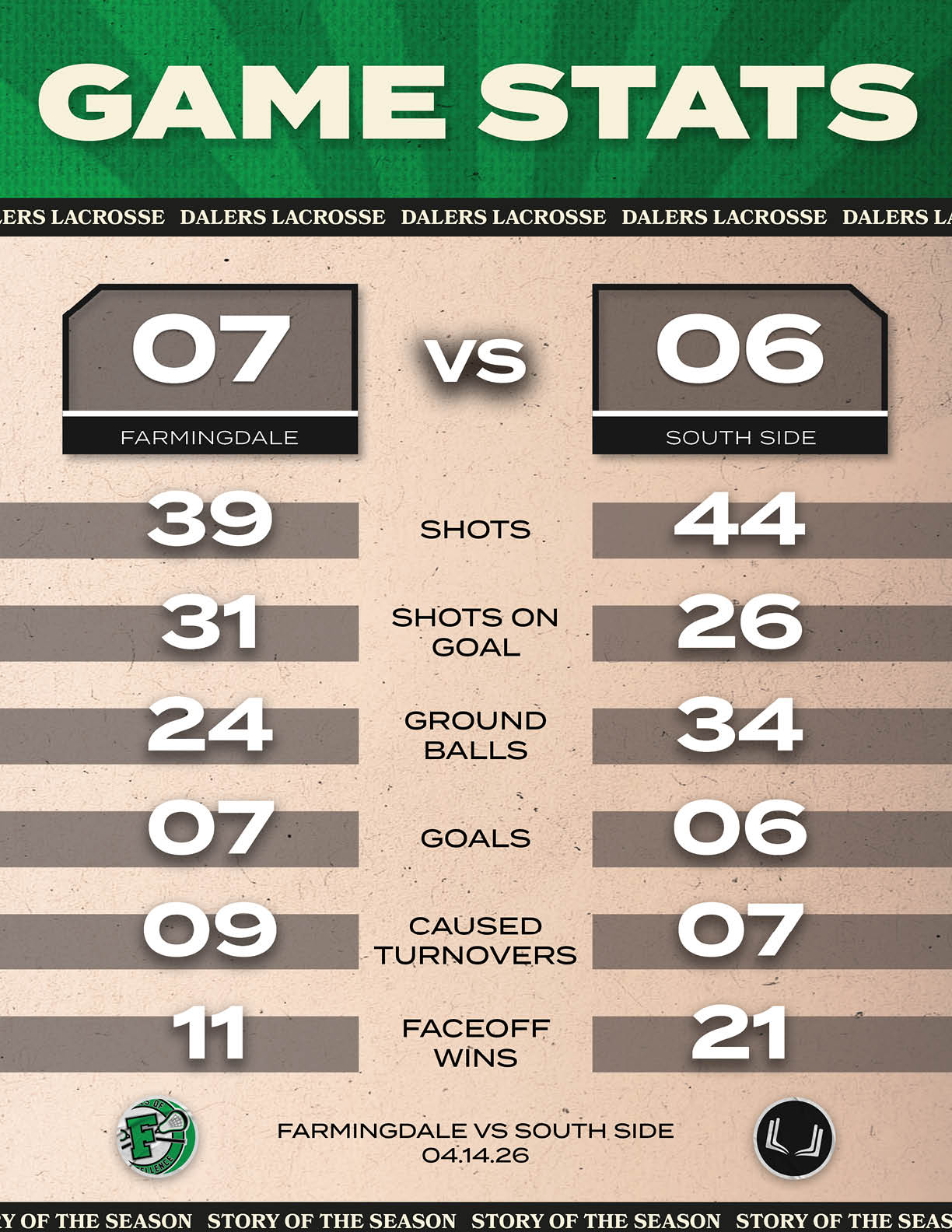 A game statistic poster showing the score of a lacrosse game between Farmindale and South Side. Description generated by AI