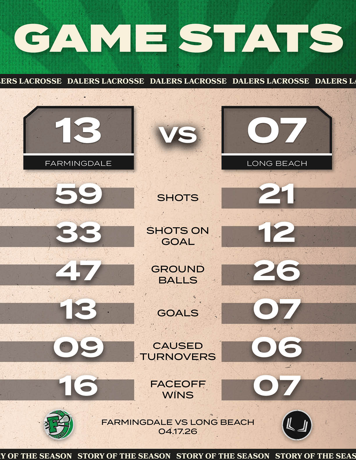 A game statistic poster showing the score of a lacrosse game between Farmingdale and Long Beach. Description generated by AI