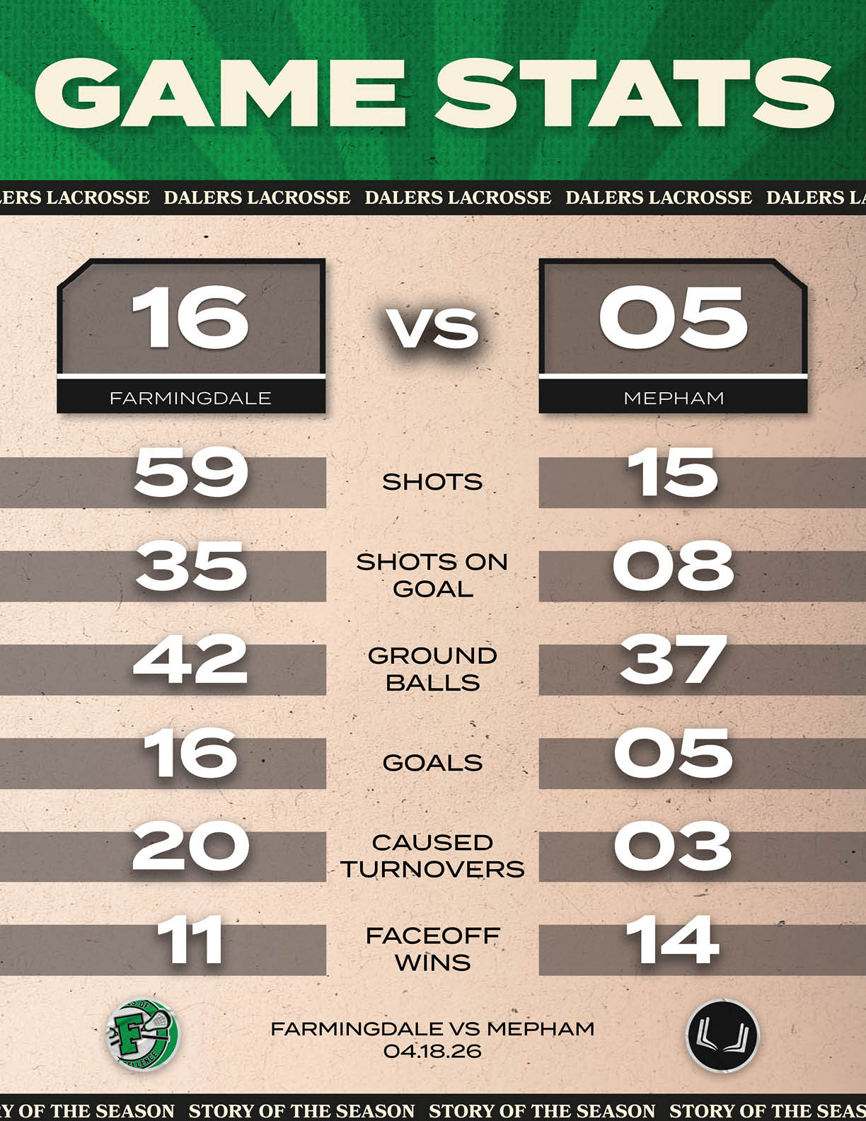 A game stat sheet showing the score of a lacrosse game between Farmingdale and Mepham. Description generated by AI
