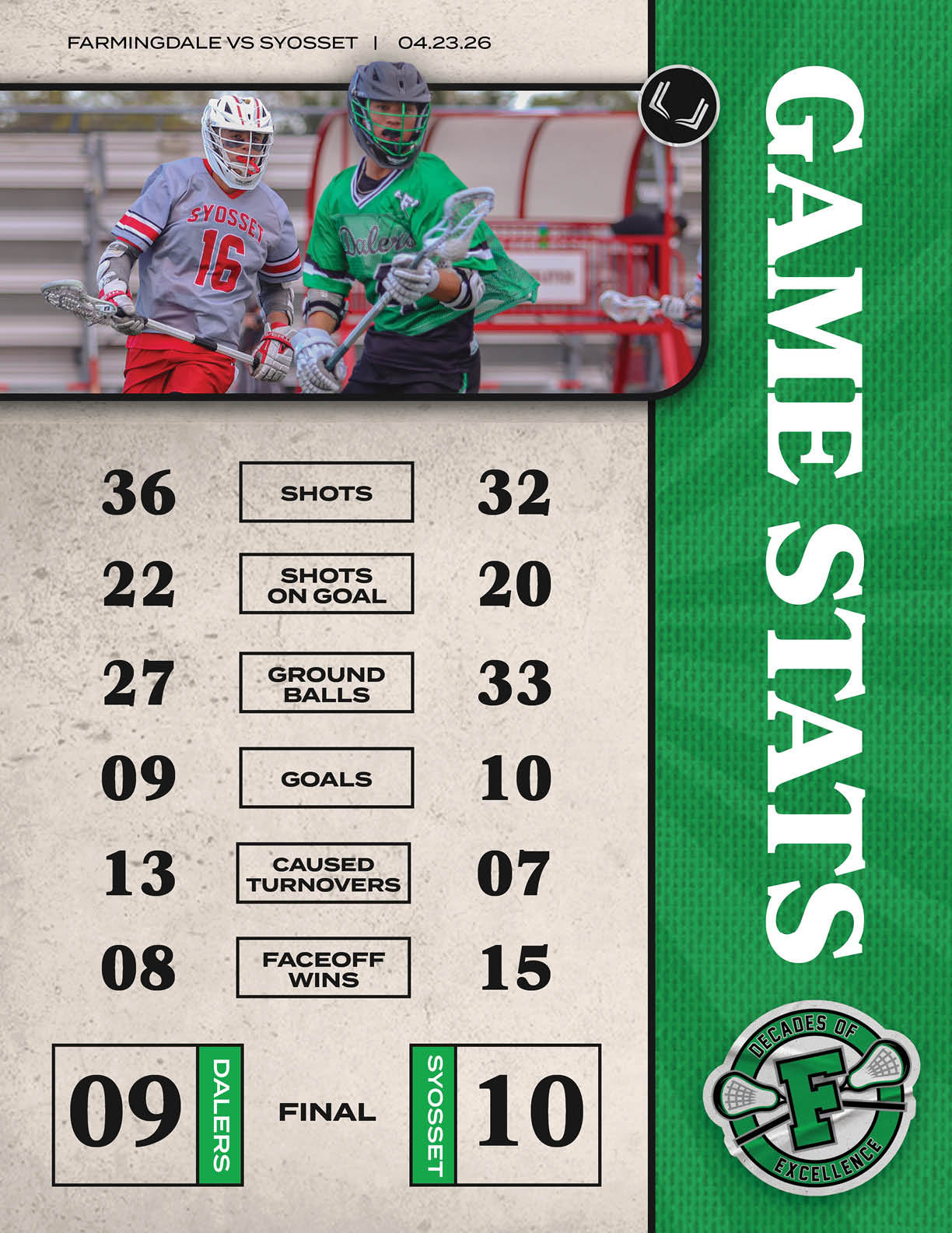 A scoreboard showing the game stats for a lacrosse game. Description generated by AI