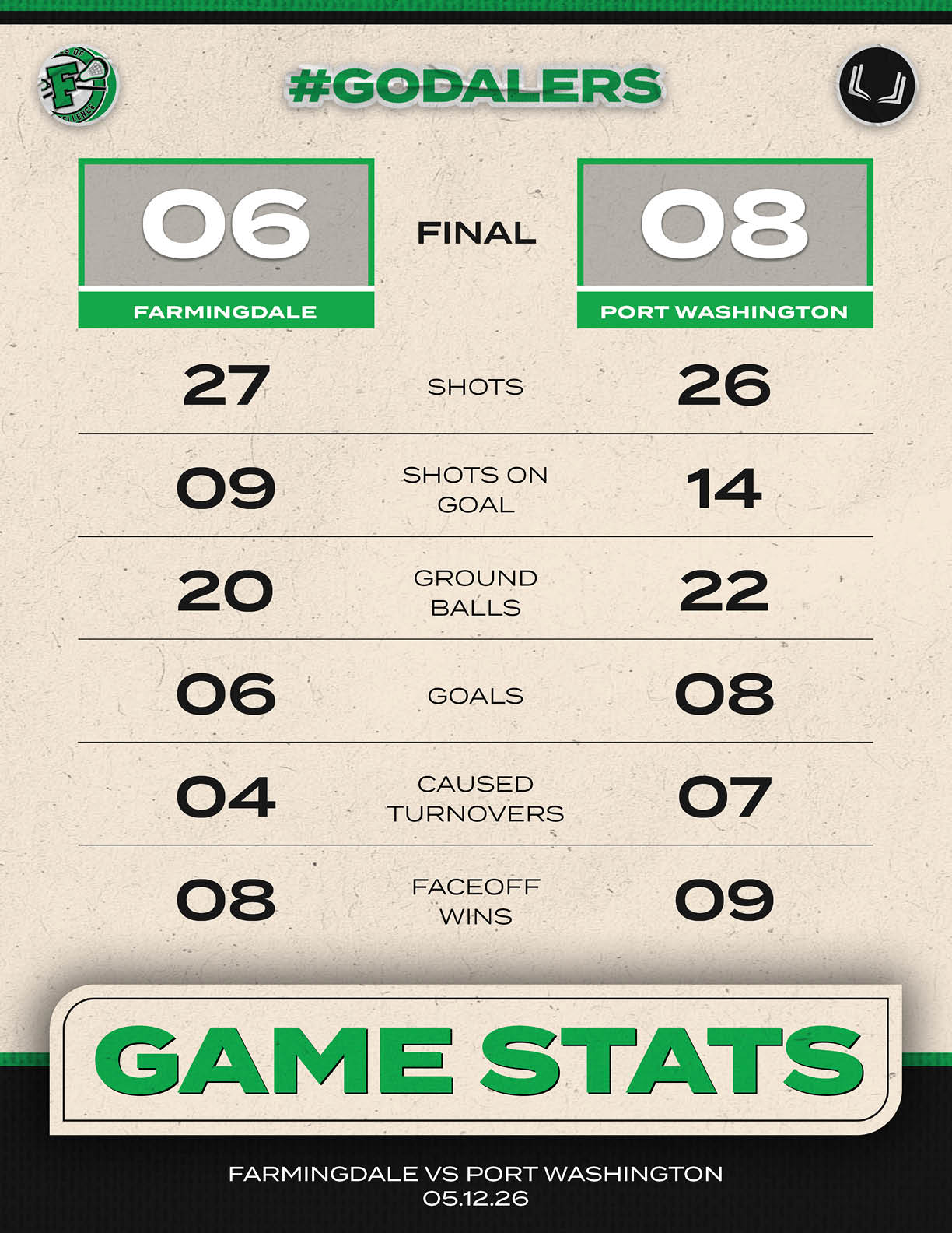 A scoreboard showing the score of a game between Farmingdale and Port Washington. Description generated by AI