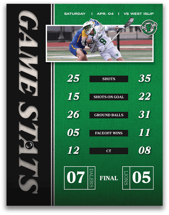 A scoreboard showing the score of a lacrosse game. Description generated by AI