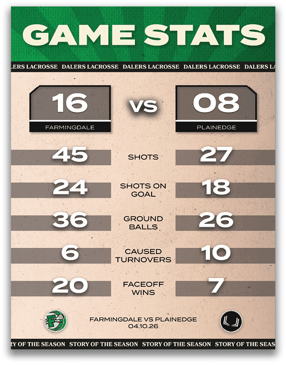 A game statistic poster for a lacrosse game between Farmingdale and Plainedge. Description generated by AI
